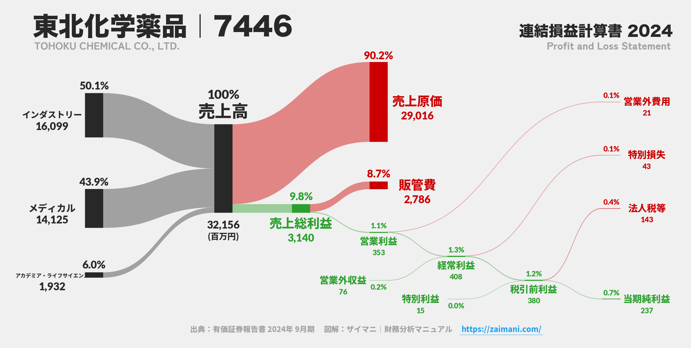 東北化学薬品｜7446の損益計算書サンキーダイアグラム図解資料
