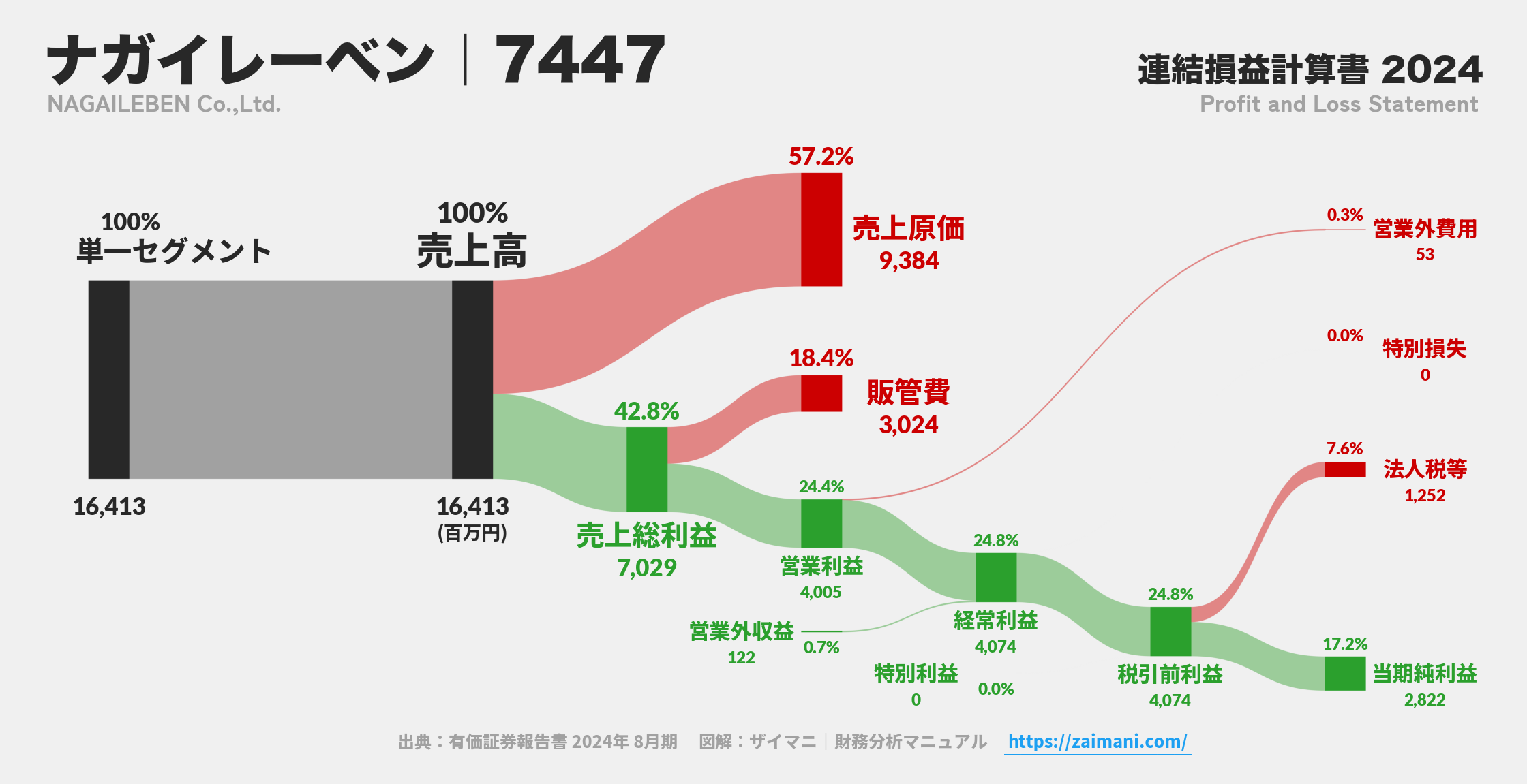 ナガイレーベン｜7447の損益計算書サンキーダイアグラム図解資料