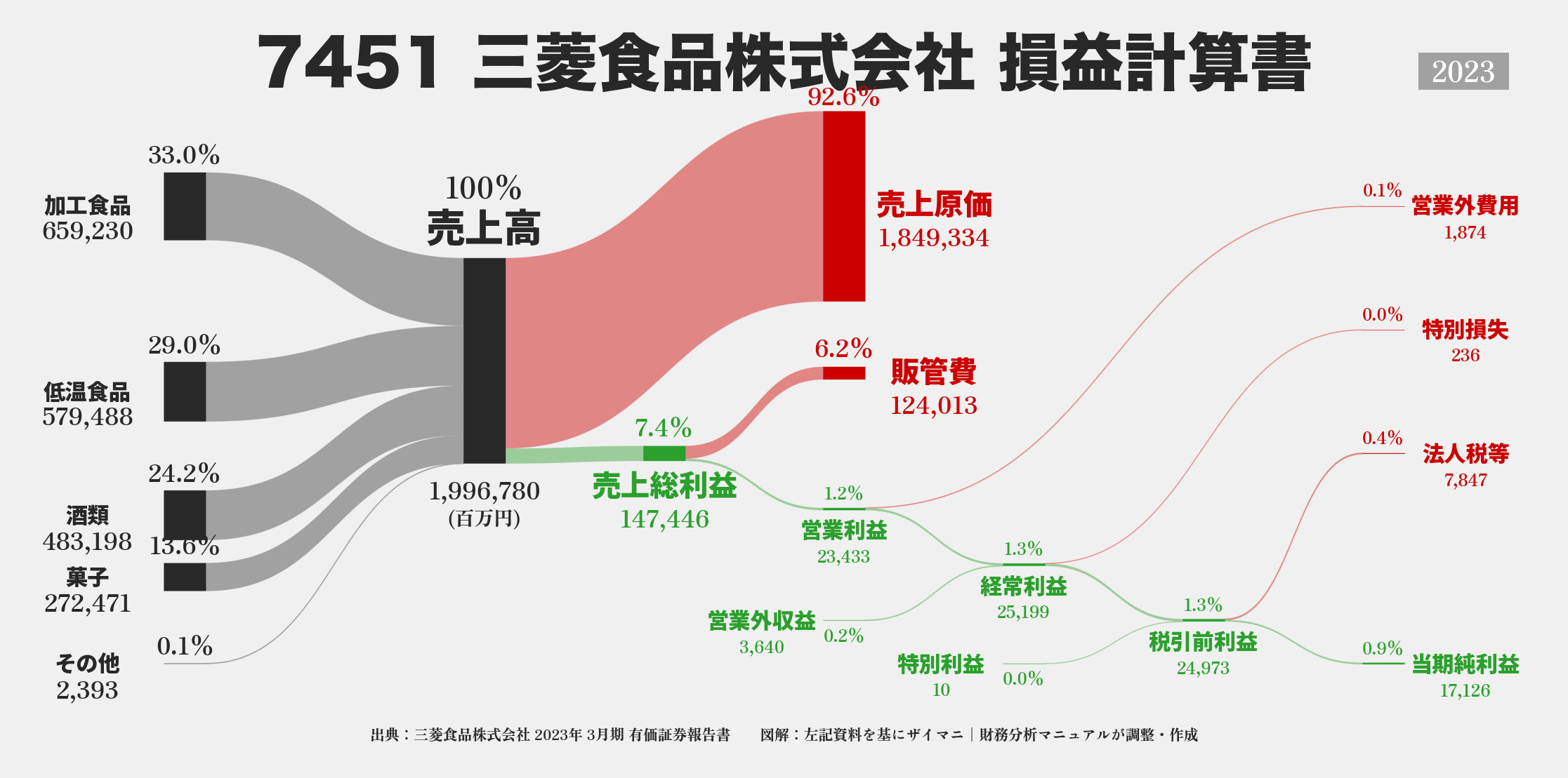 三菱食品｜7451の損益計算書サンキーダイアグラム図解資料