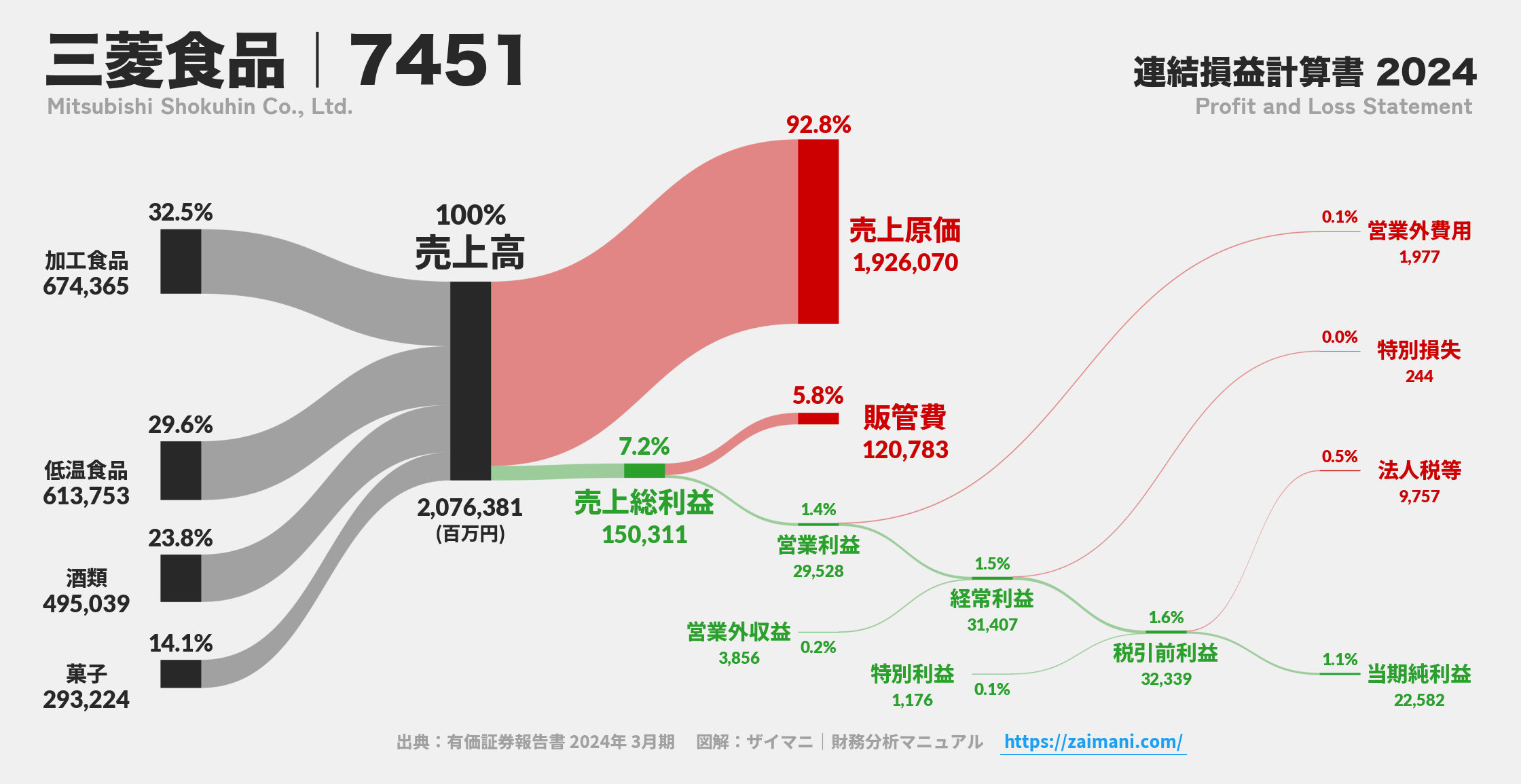 三菱食品｜7451の損益計算書サンキーダイアグラム図解資料