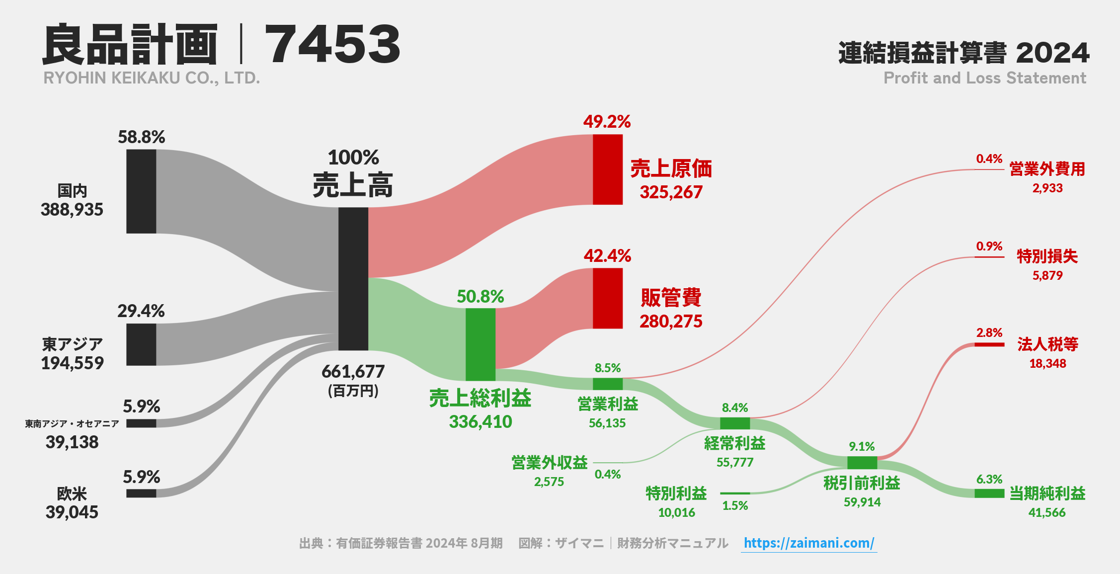 良品計画｜7453の損益計算書サンキーダイアグラム図解資料