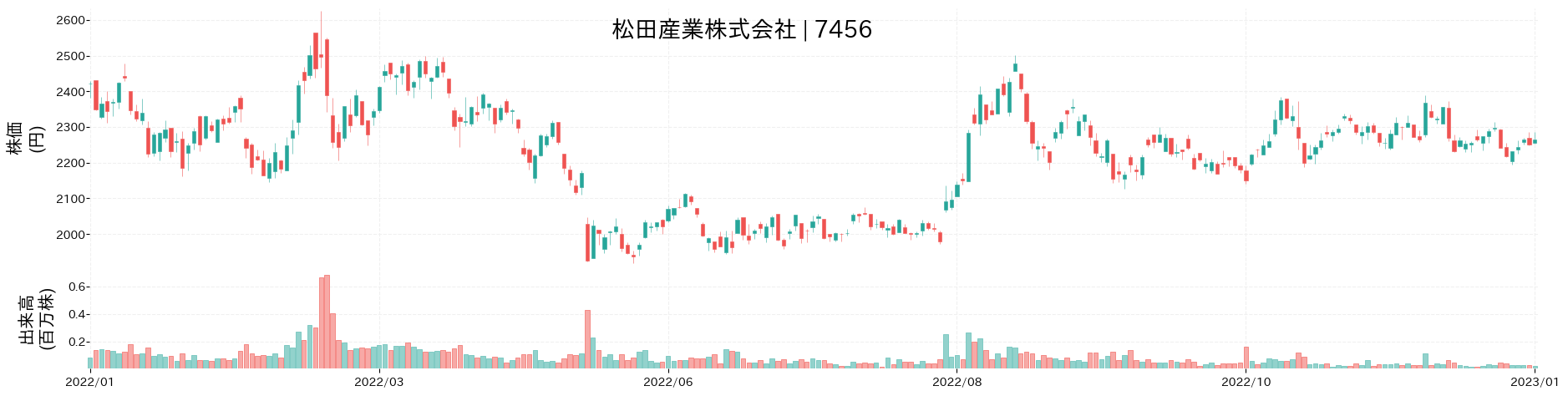 松田産業の財務分析 | 7456/売上/業績/株価推移をグラフでわかりやすく図解