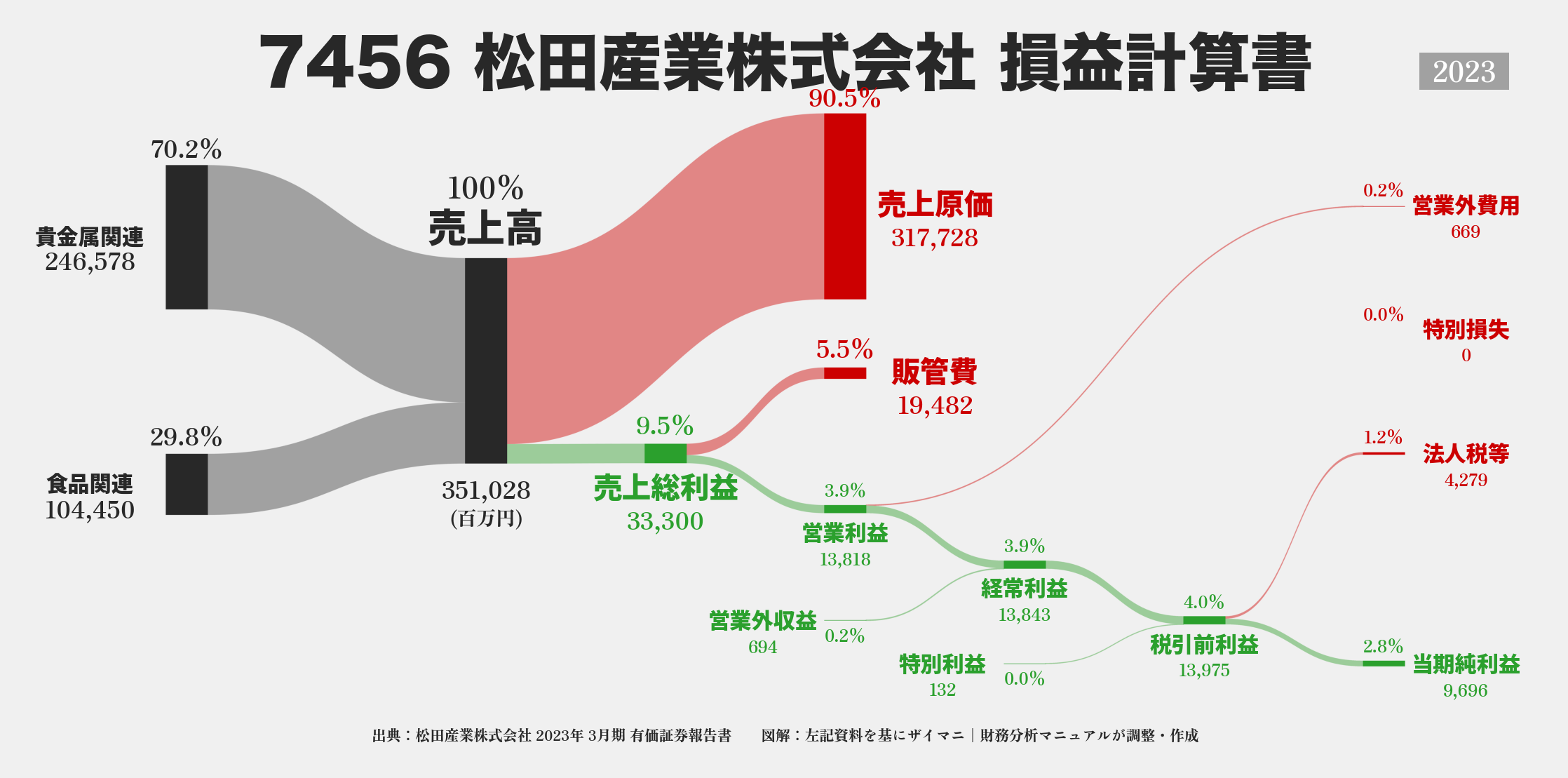 松田産業｜7456の損益計算書サンキーダイアグラム図解資料