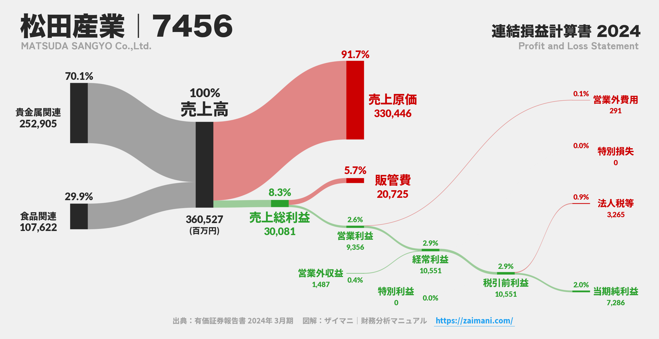 松田産業｜7456の損益計算書サンキーダイアグラム図解資料