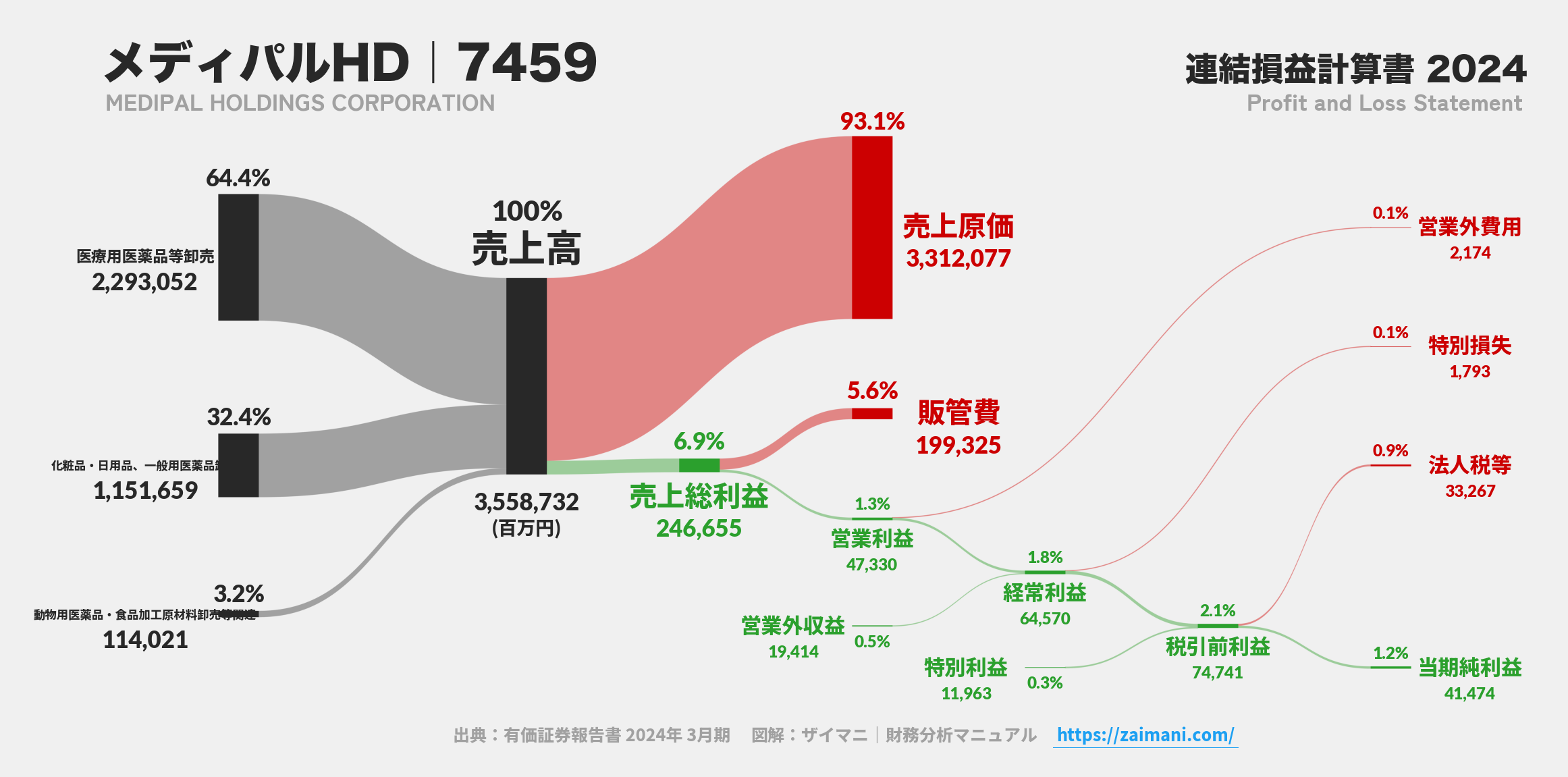メディパルHD|7459の損益計算書サンキーダイアグラム図解資料