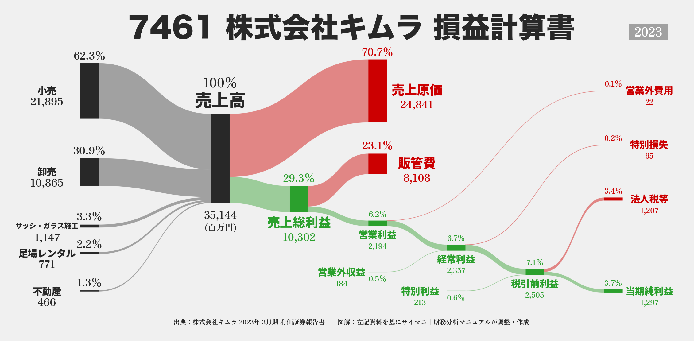 キムラ｜7461の損益計算書サンキーダイアグラム図解資料