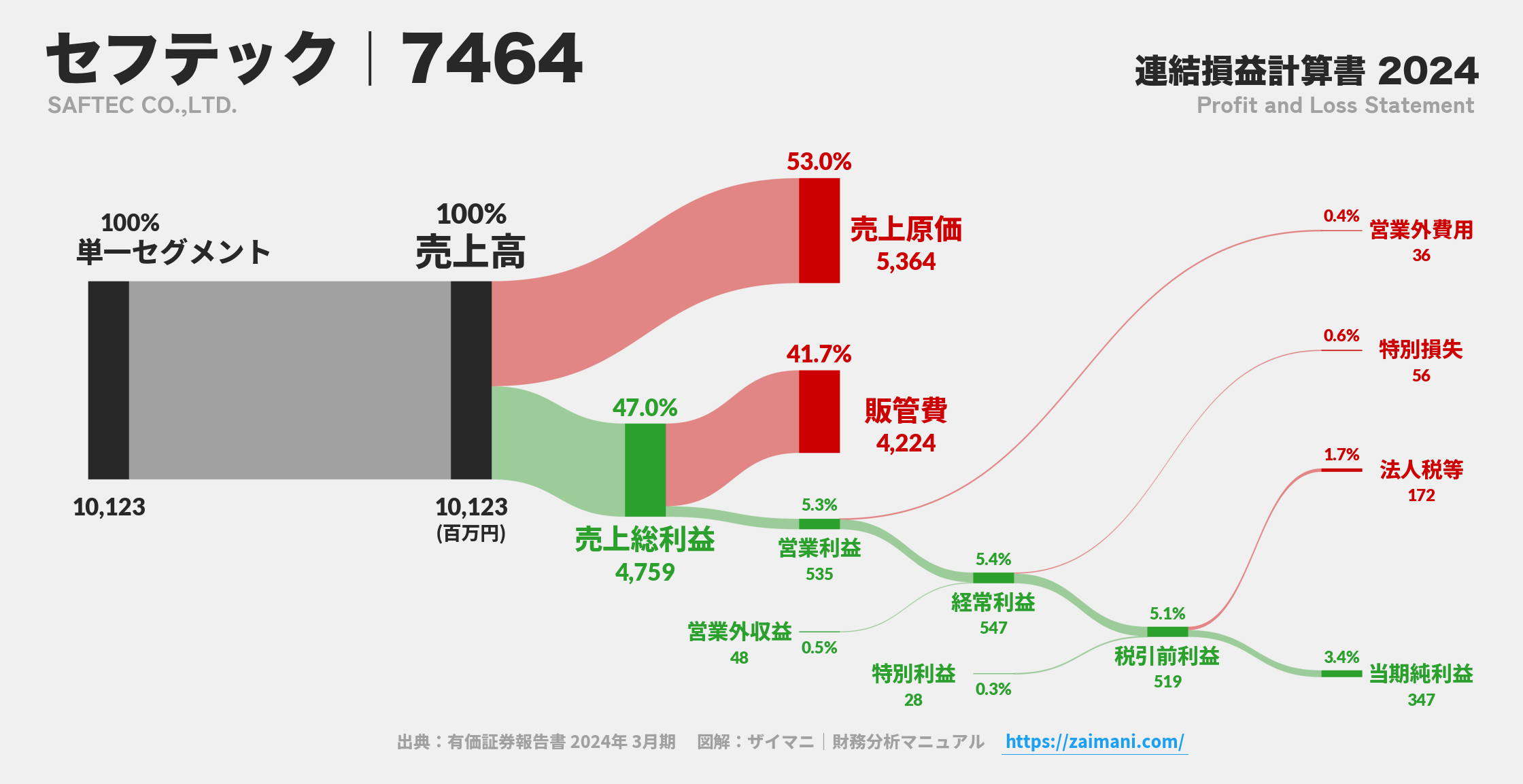セフテック｜7464の損益計算書サンキーダイアグラム図解資料