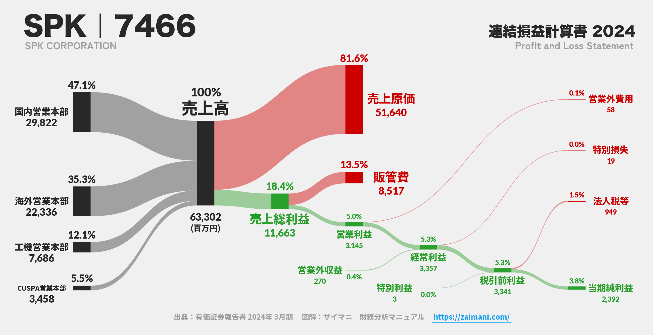 SPK｜7466の損益計算書サンキーダイアグラム図解資料