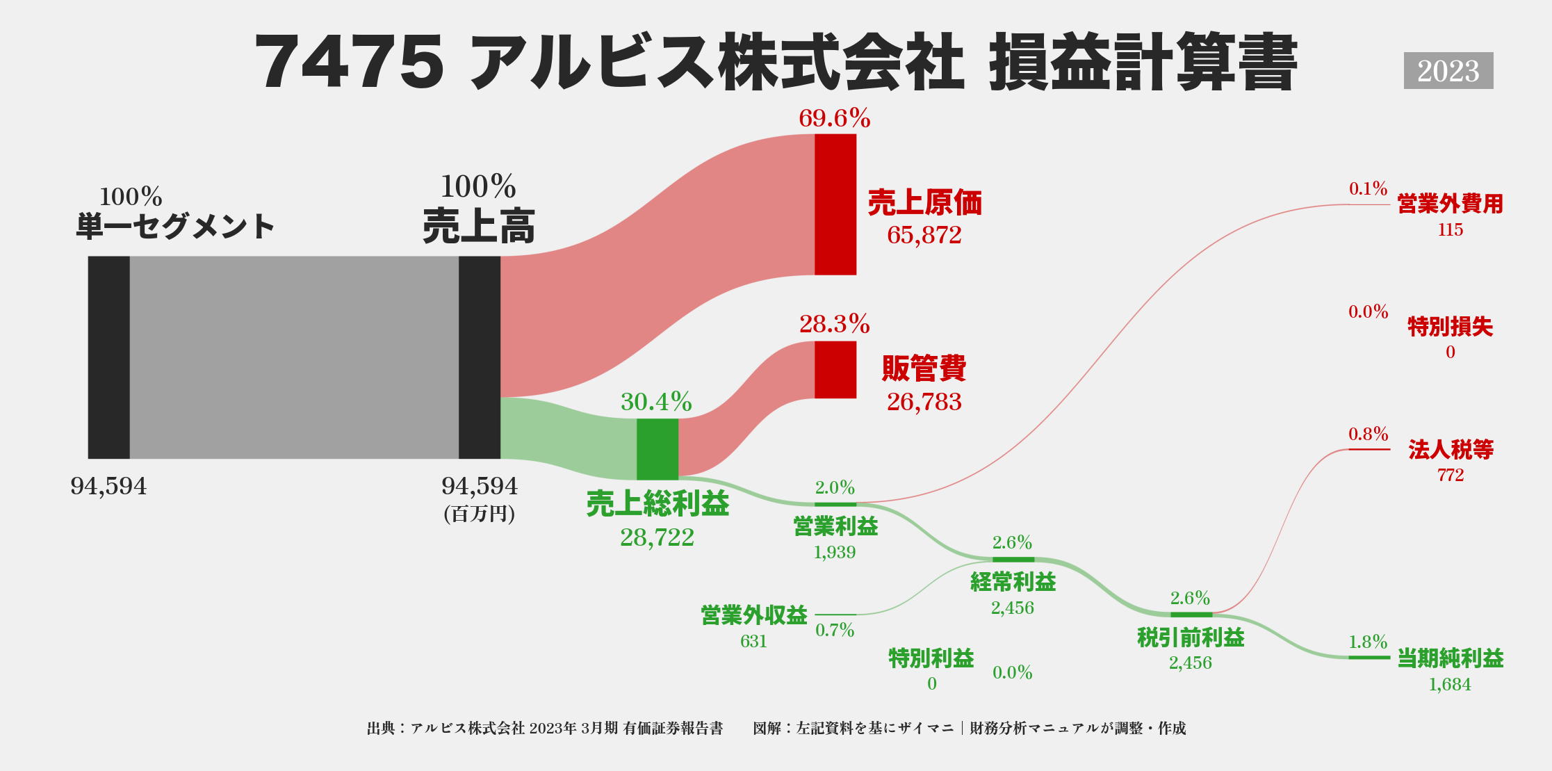 アルビス｜7475の損益計算書サンキーダイアグラム図解資料