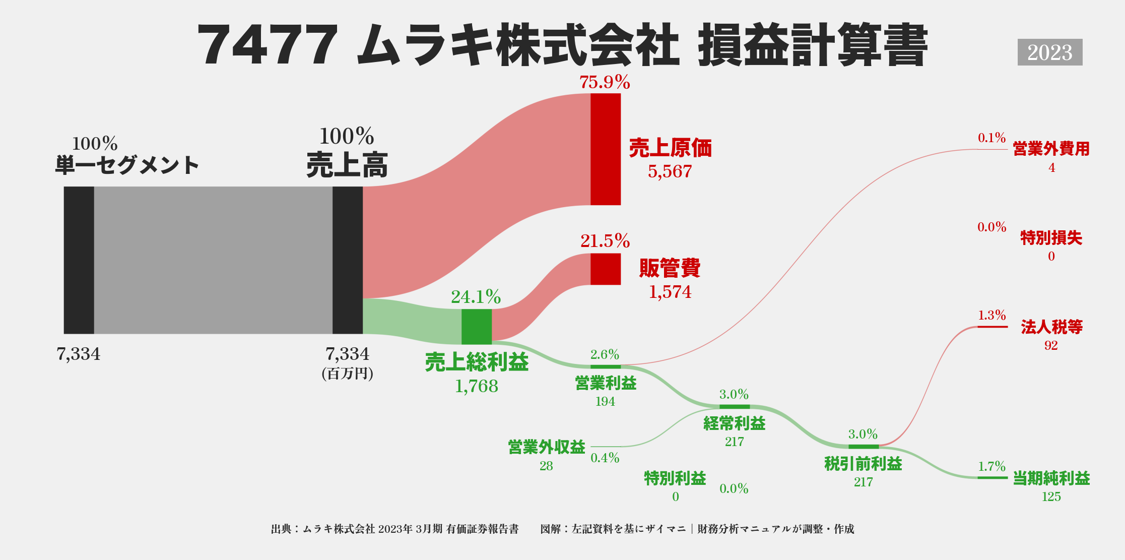 ムラキ｜7477の損益計算書サンキーダイアグラム図解資料