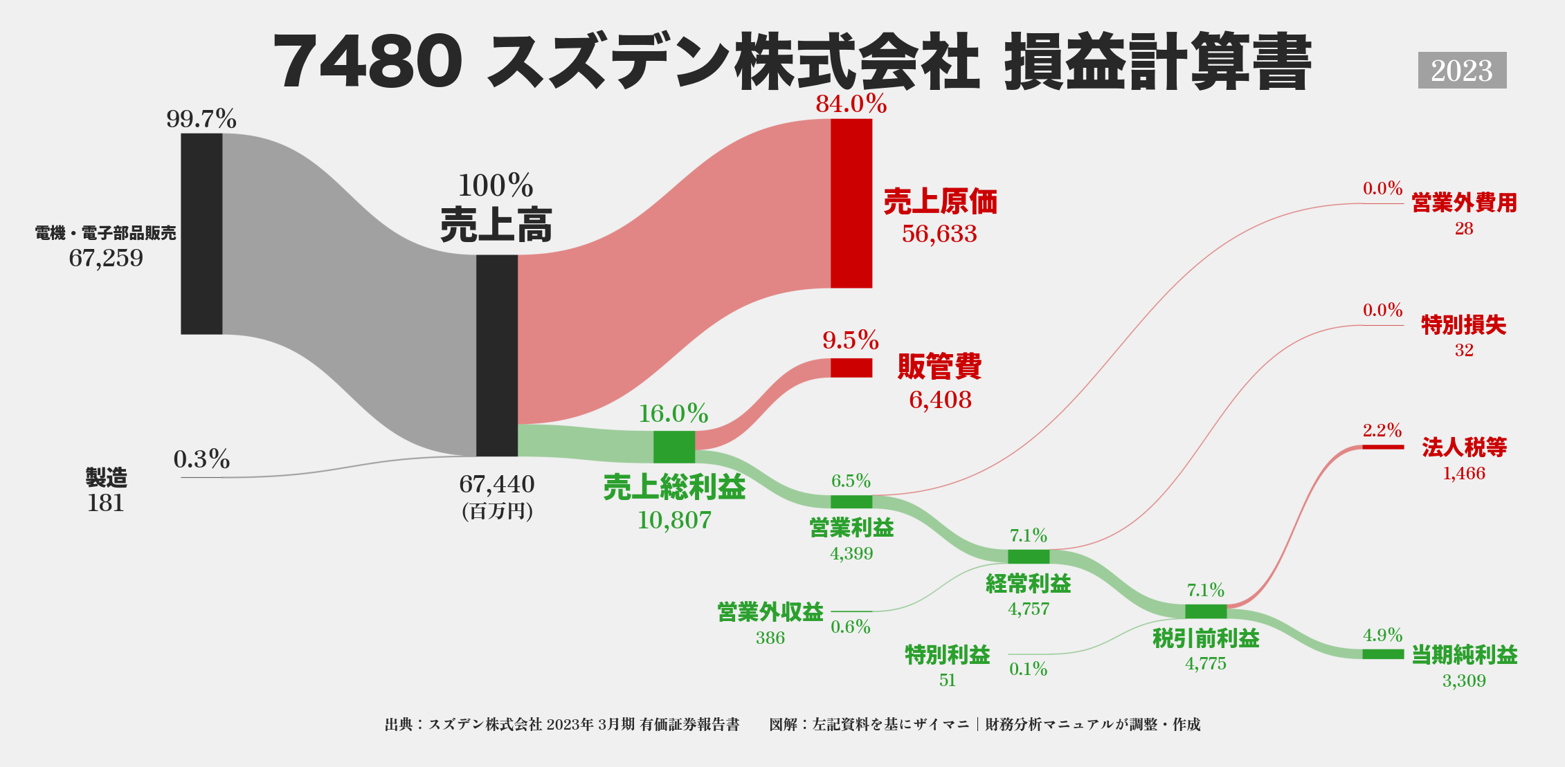 スズデン｜7480の損益計算書サンキーダイアグラム図解資料