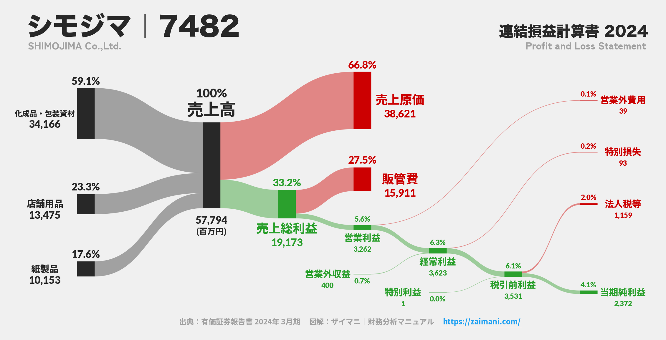 シモジマ｜7482の損益計算書サンキーダイアグラム図解資料