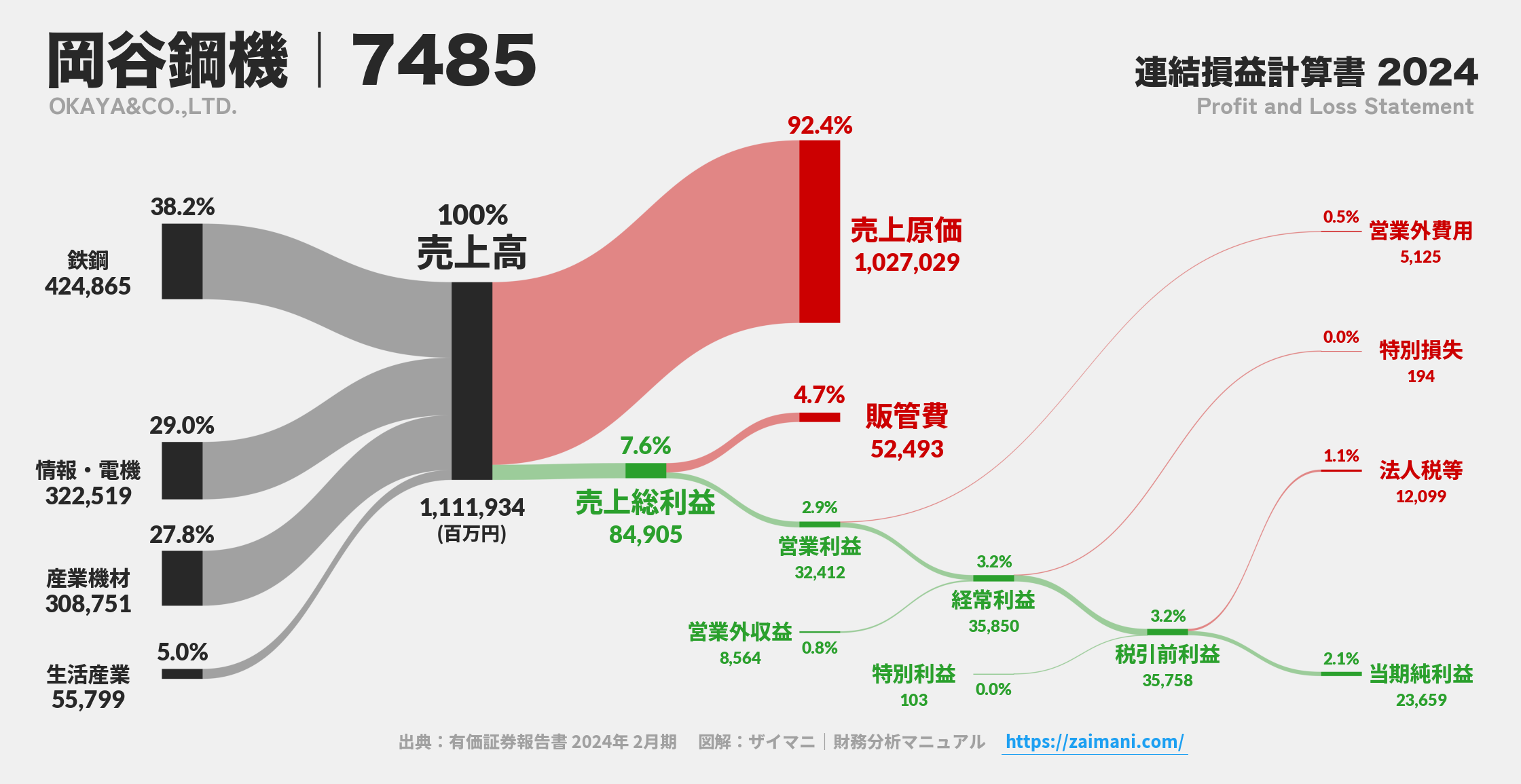 岡谷鋼機｜7485の損益計算書サンキーダイアグラム図解資料