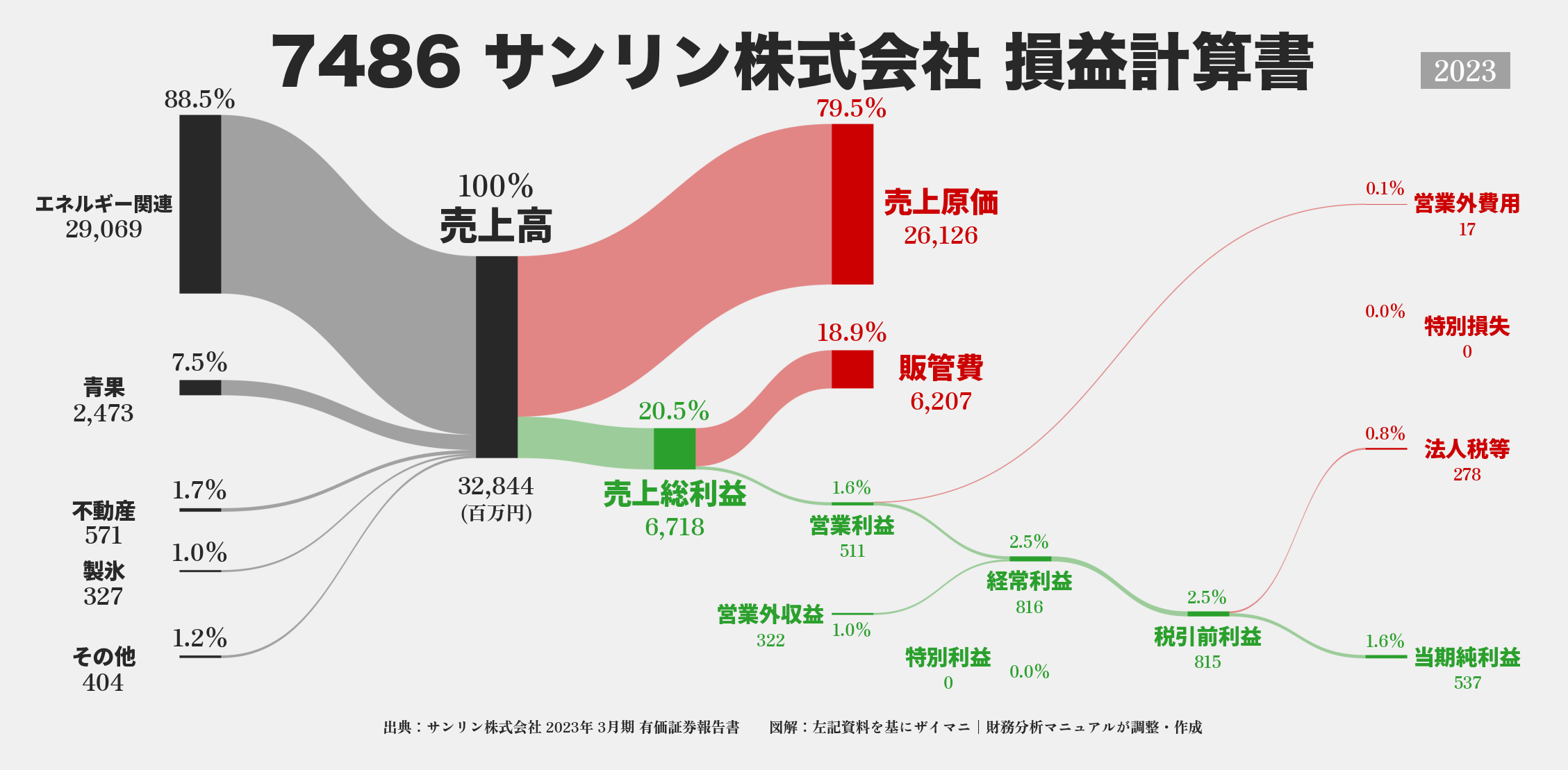 サンリン｜7486の損益計算書サンキーダイアグラム図解資料