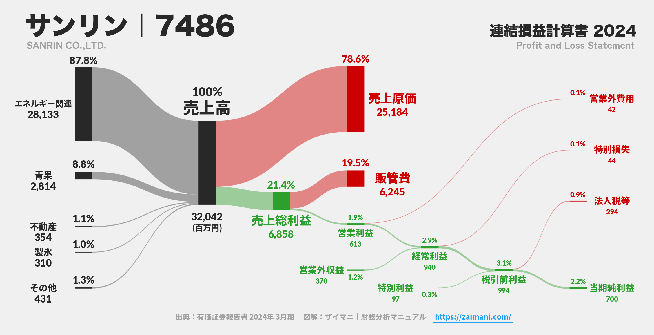 サンリン|7486の損益計算書サンキーダイアグラム図解資料