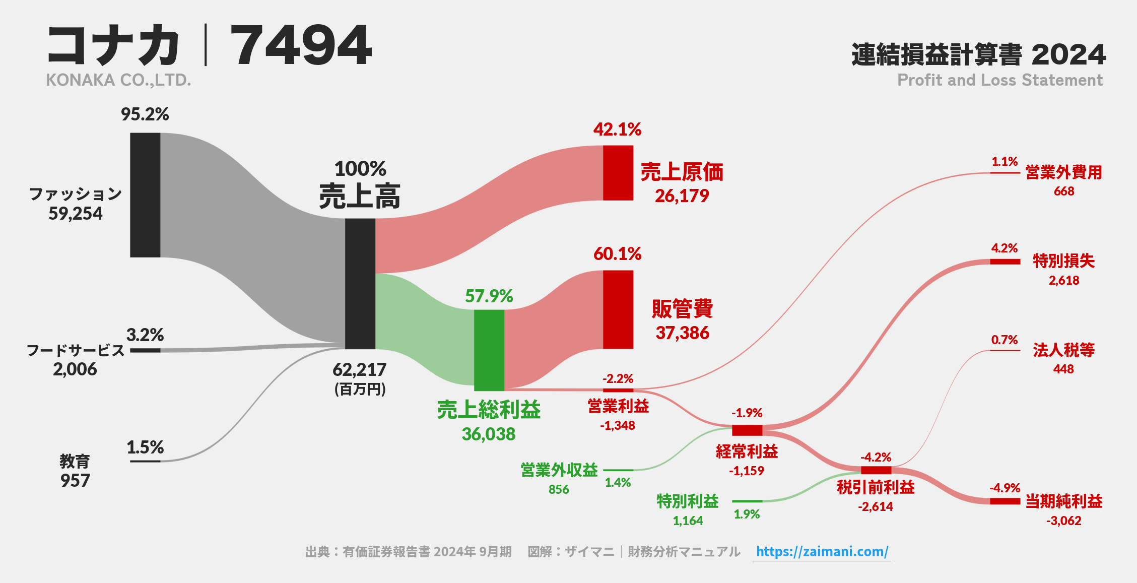 コナカ｜7494の損益計算書サンキーダイアグラム図解資料