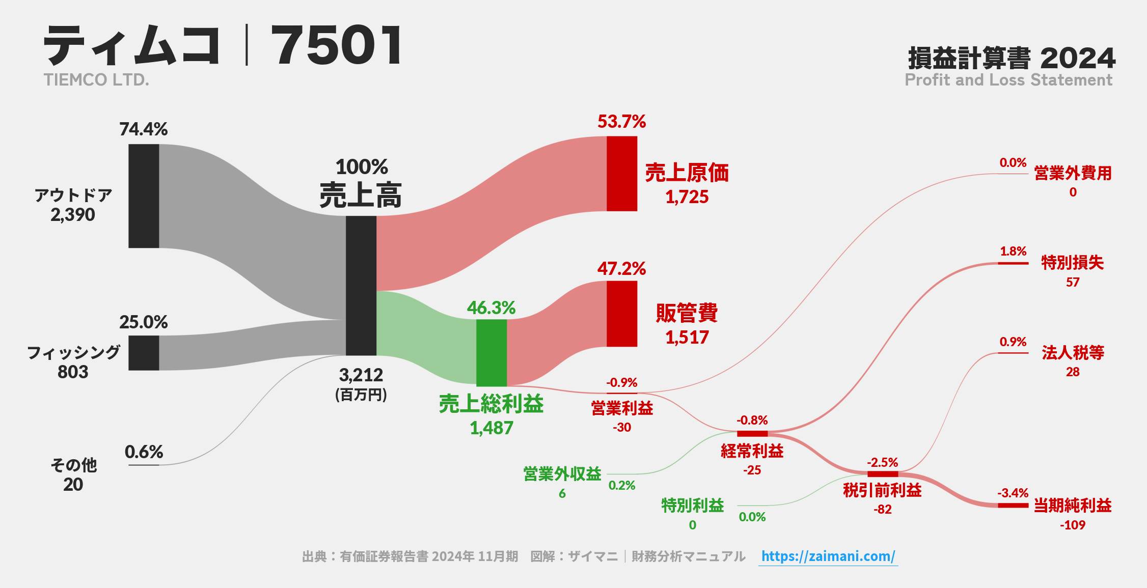 ティムコ｜7501の損益計算書サンキーダイアグラム図解資料