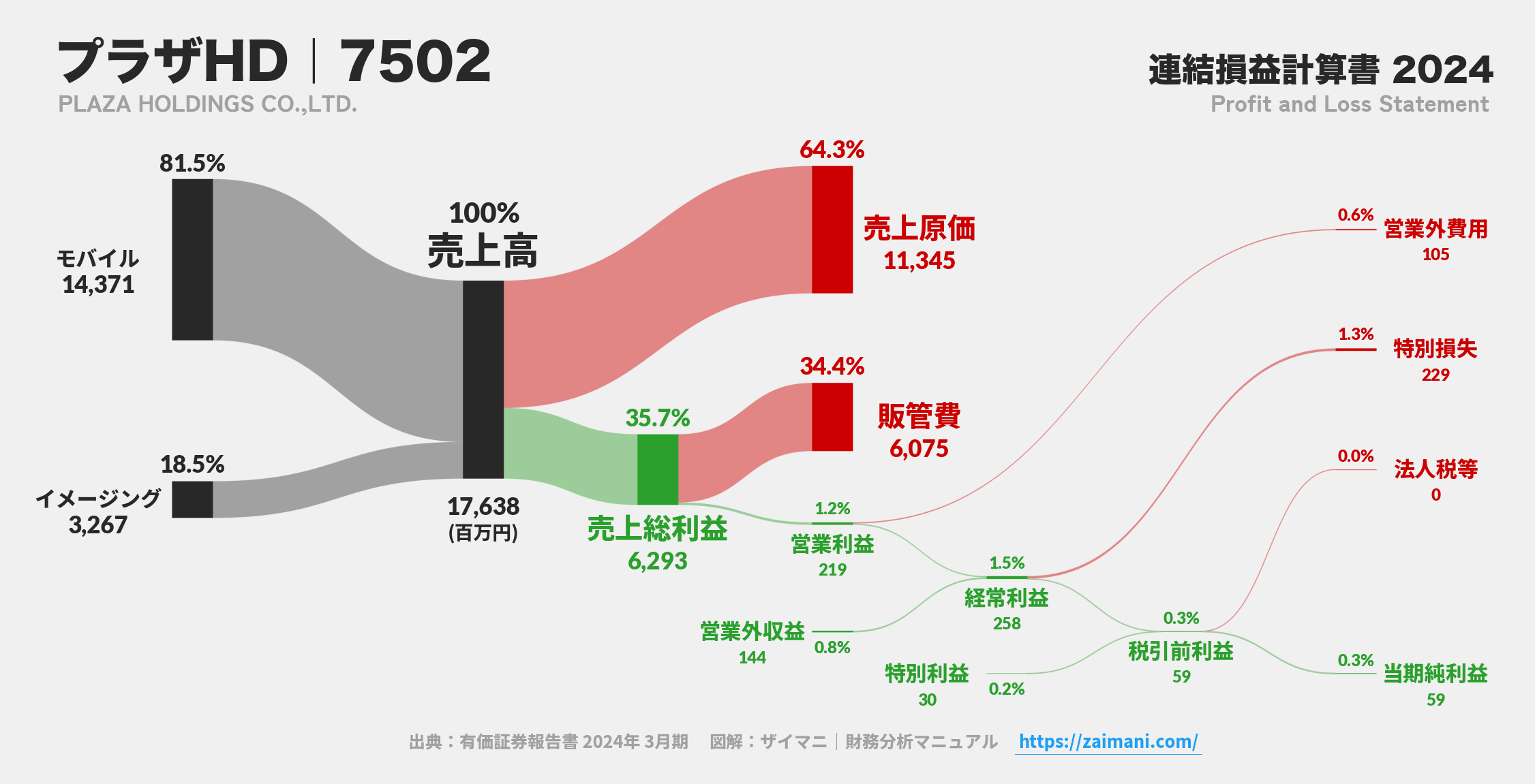 プラザHD｜7502の損益計算書サンキーダイアグラム図解資料