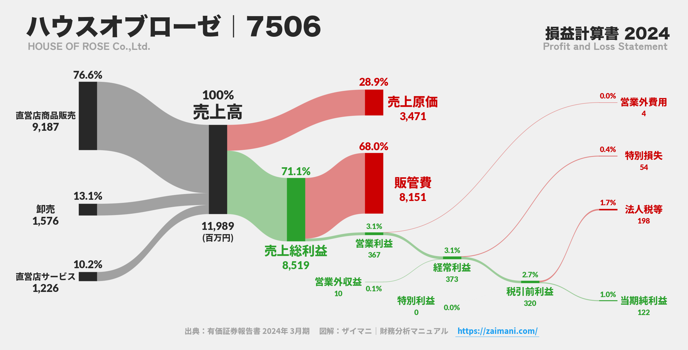 ハウスオブローゼ｜7506の損益計算書サンキーダイアグラム図解資料