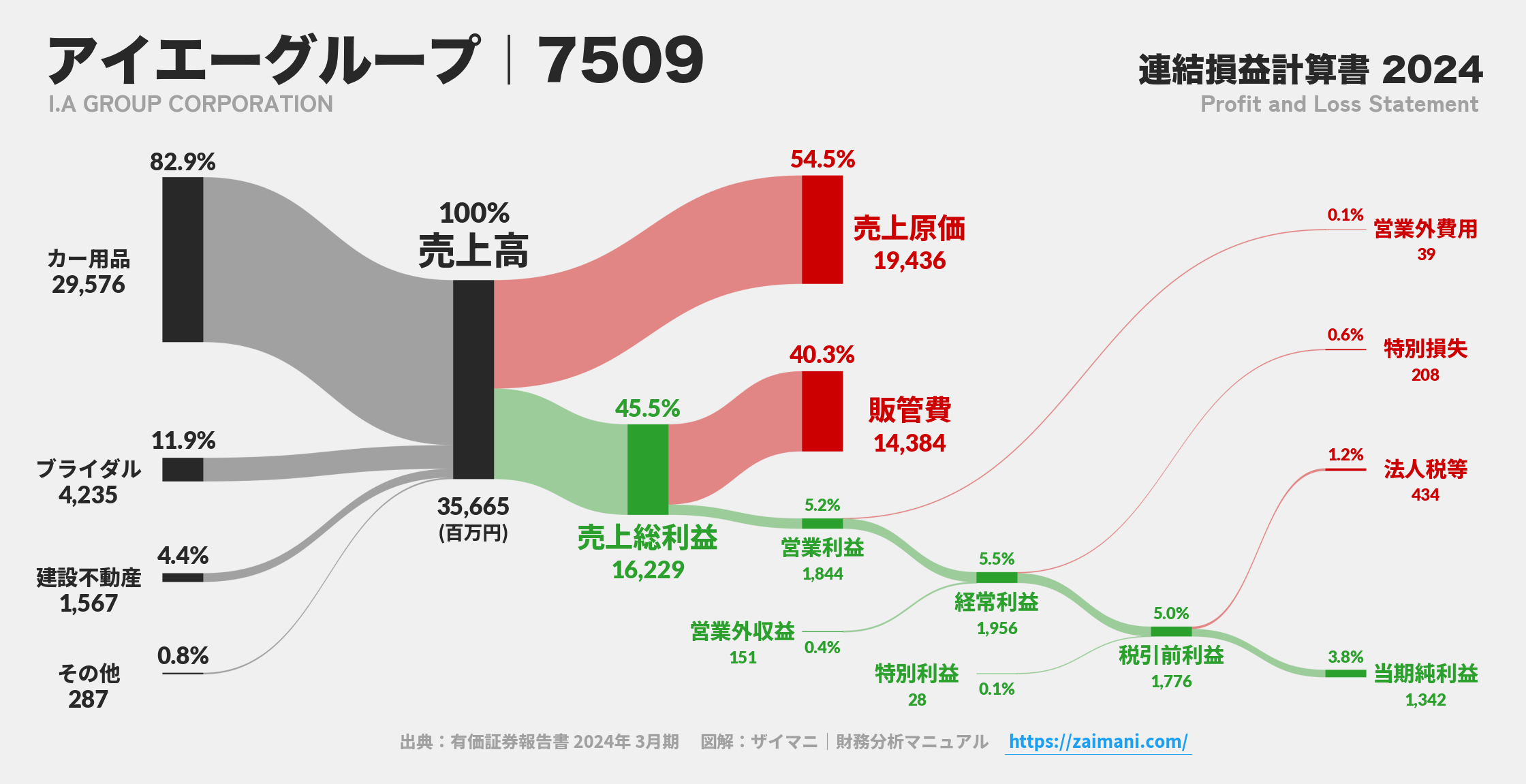 アイエーグループ｜7509の損益計算書サンキーダイアグラム図解資料