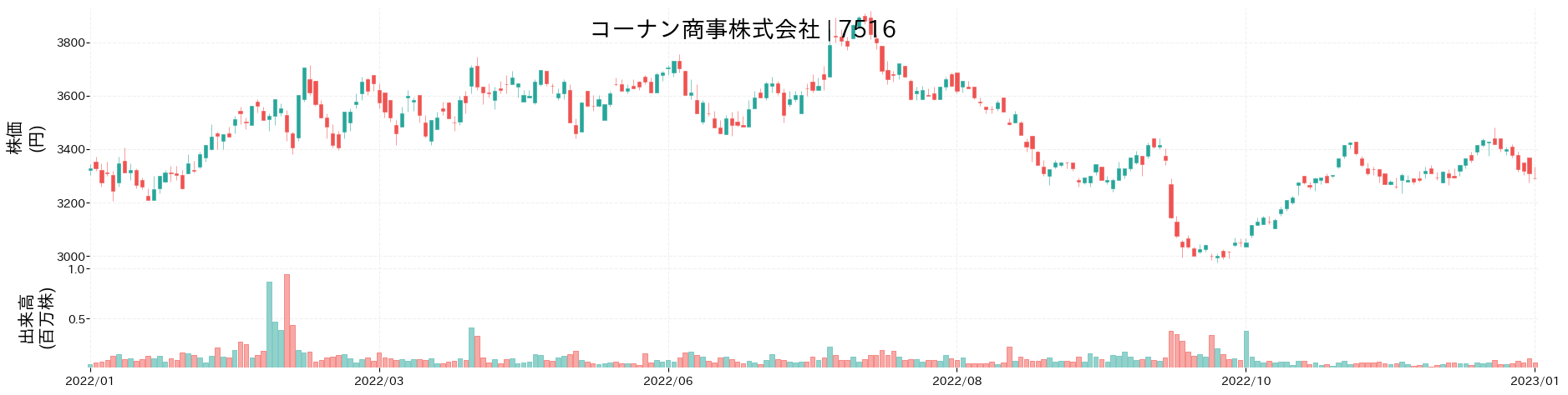 コーナン商事の株価推移(2022)