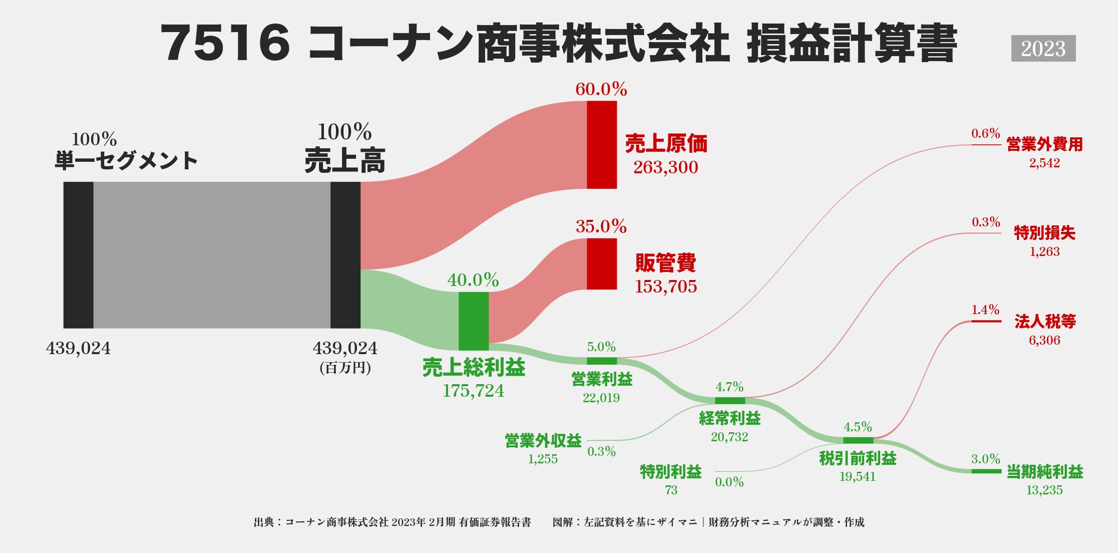 コーナン商事｜7516の損益計算書サンキーダイアグラム図解資料