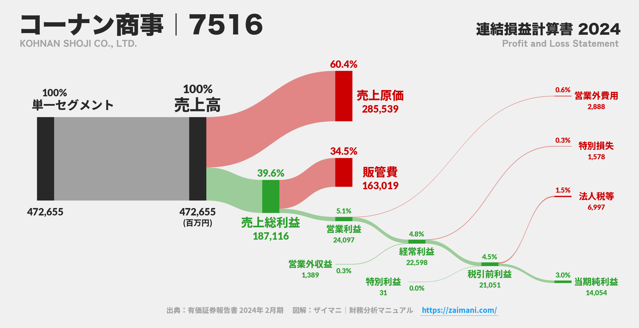 コーナン商事｜7516の損益計算書サンキーダイアグラム図解資料
