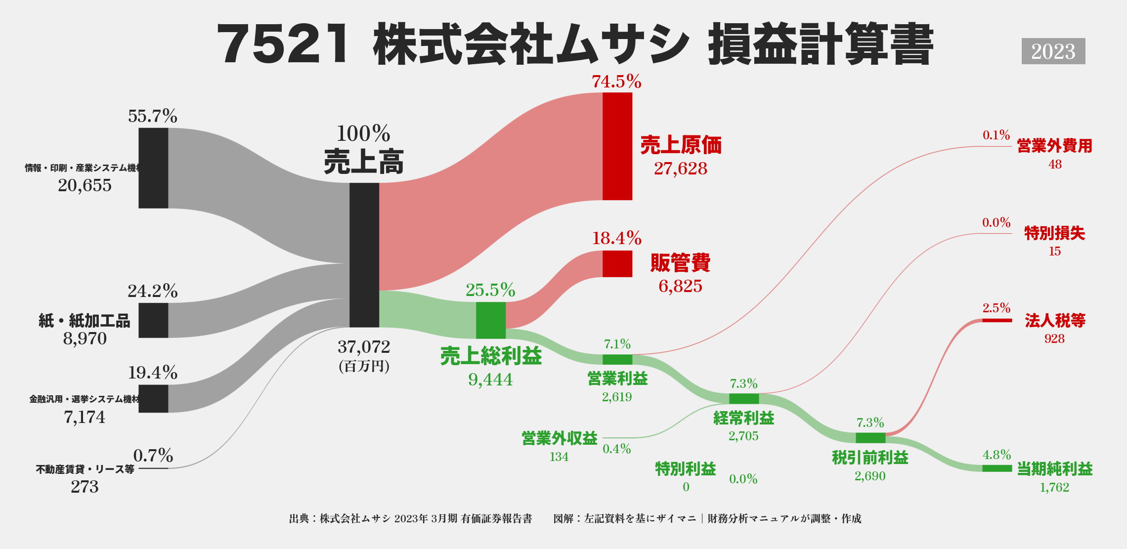 ムサシ｜7521の損益計算書サンキーダイアグラム図解資料