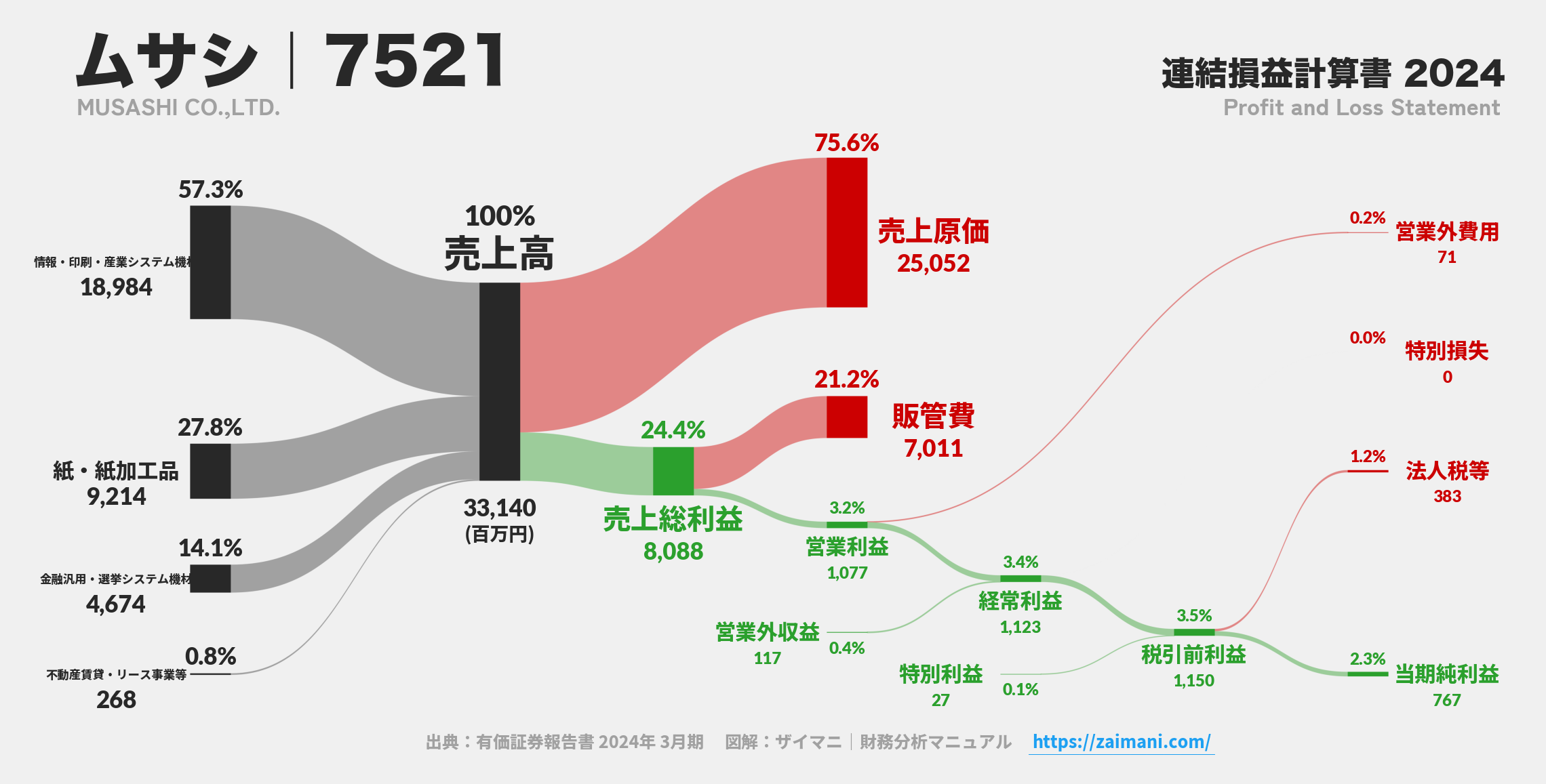 ムサシ｜7521の損益計算書サンキーダイアグラム図解資料
