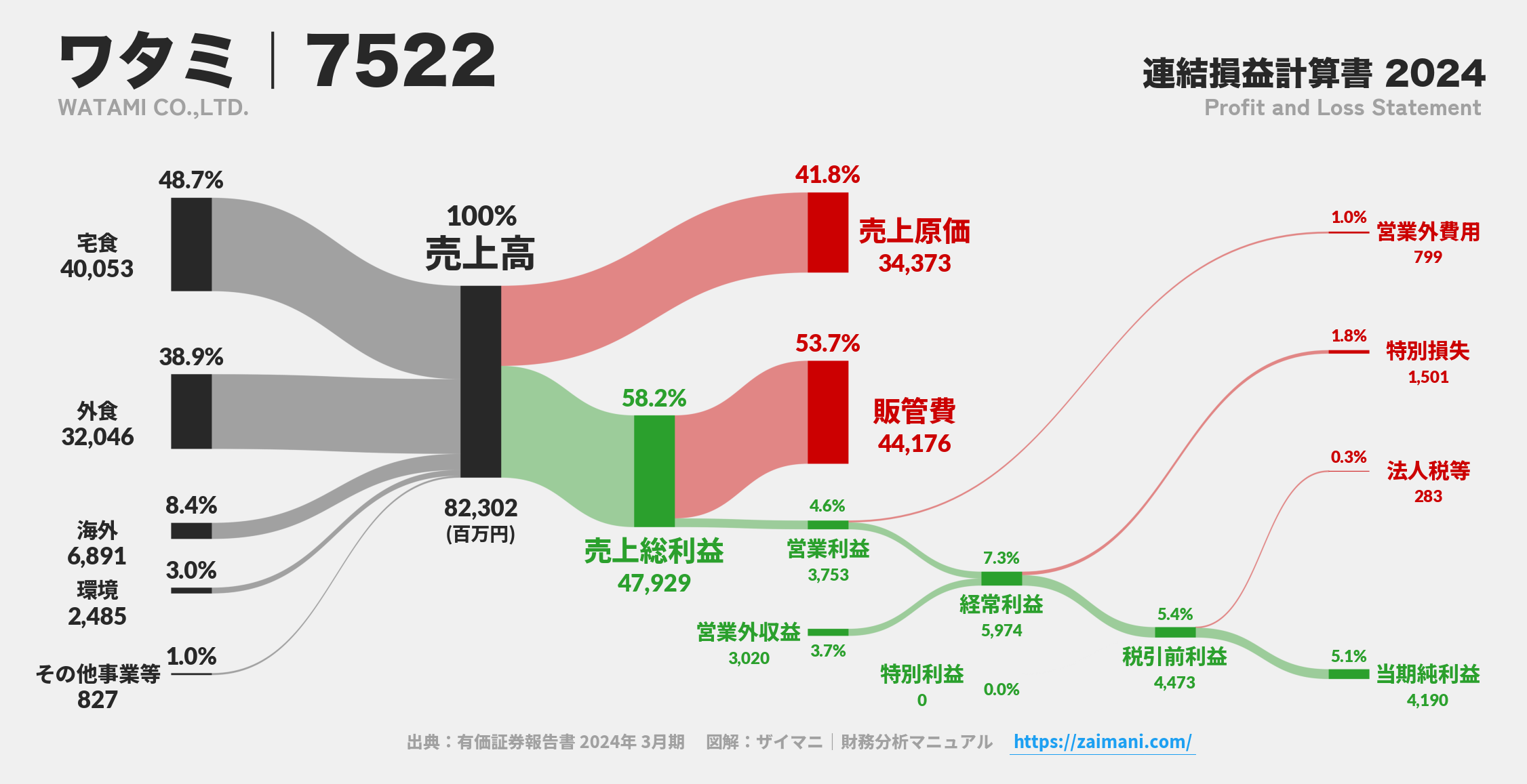 ワタミ｜7522の損益計算書サンキーダイアグラム図解資料