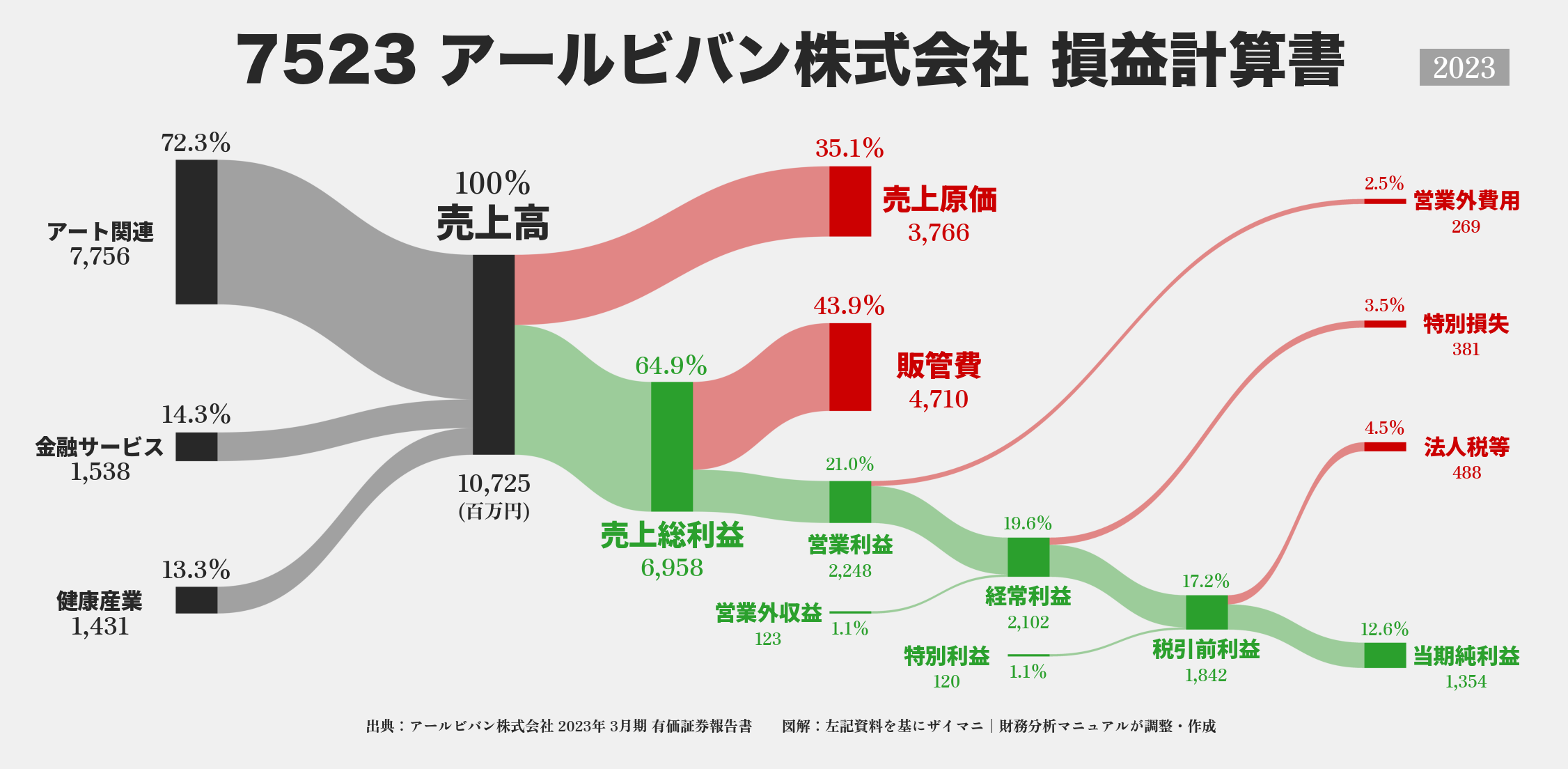 アールビバン｜7523の損益計算書サンキーダイアグラム図解資料