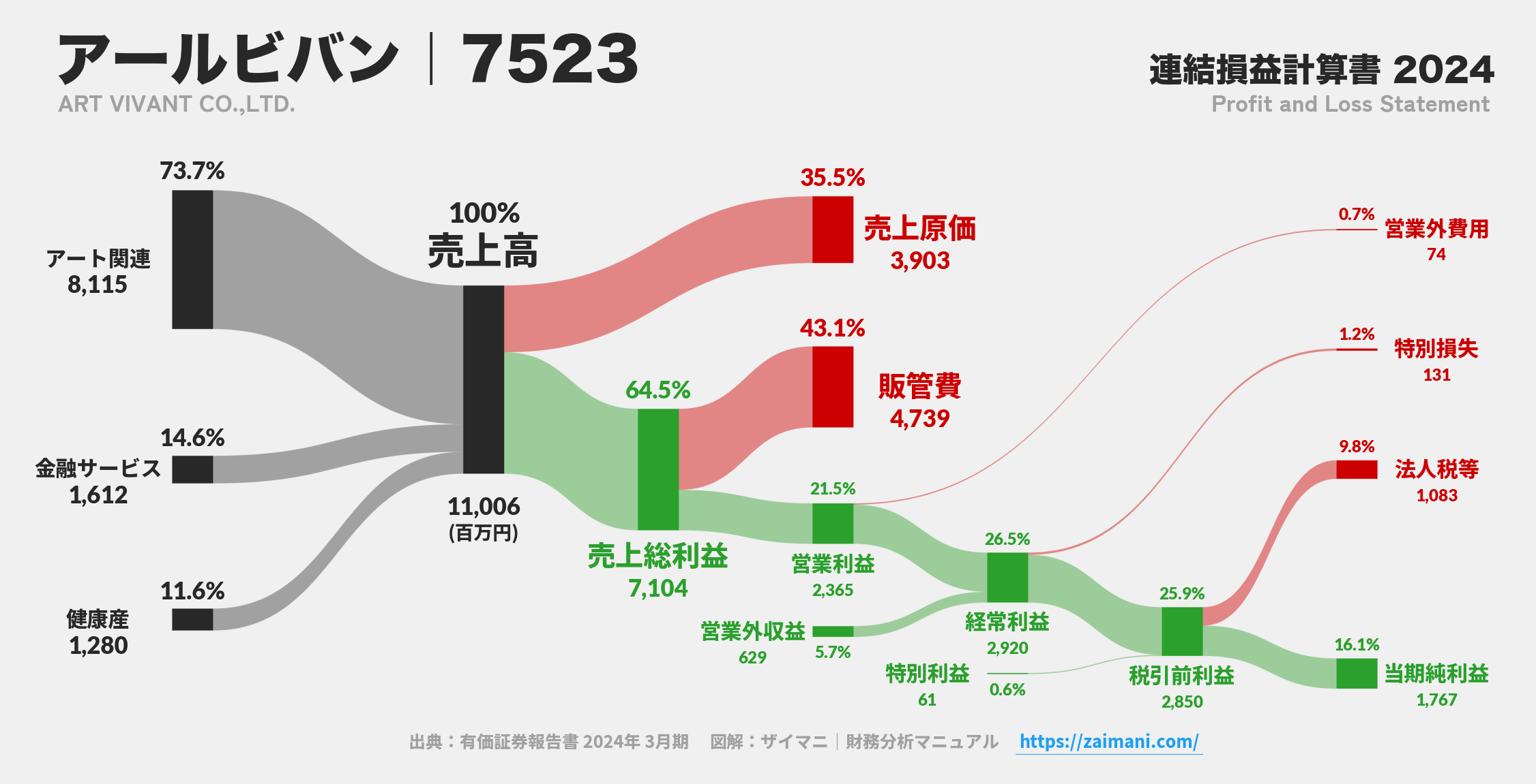 アールビバン｜7523の損益計算書サンキーダイアグラム図解資料