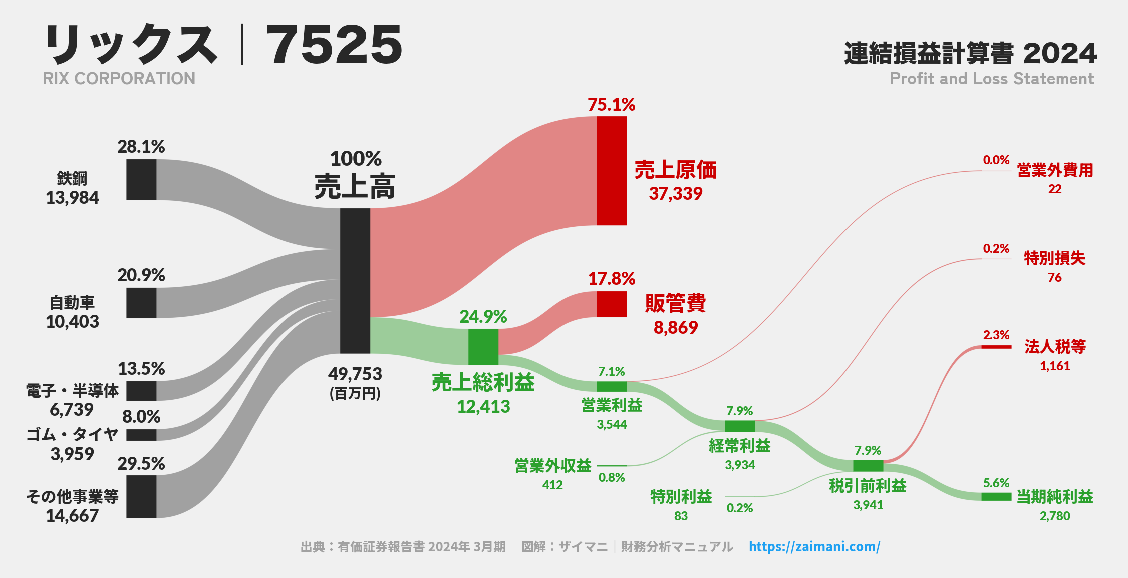 リックス｜7525の損益計算書サンキーダイアグラム図解資料