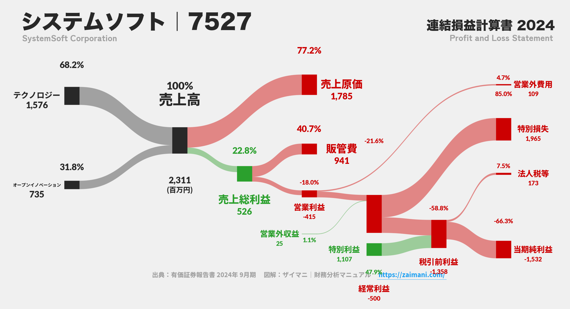 システムソフト｜7527の損益計算書サンキーダイアグラム図解資料