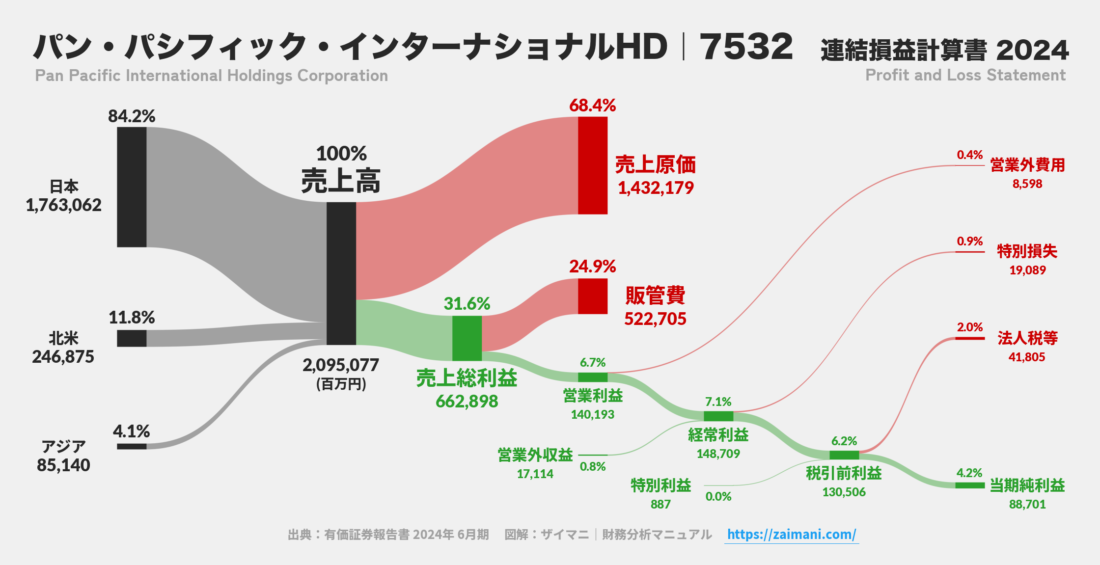 パン・パシフィック・インターナショナルHD｜7532の損益計算書サンキーダイアグラム図解資料