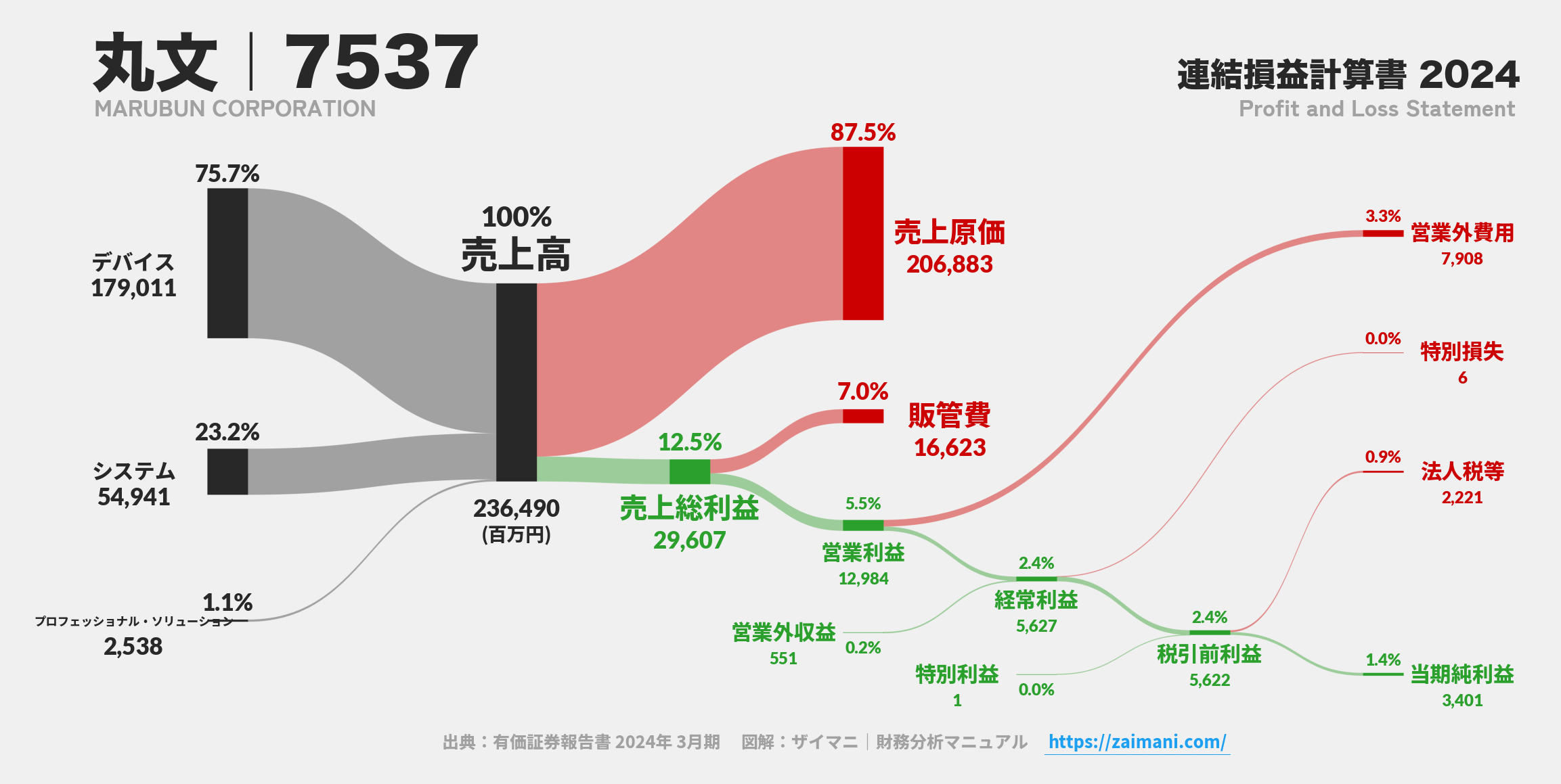 丸文｜7537の損益計算書サンキーダイアグラム図解資料