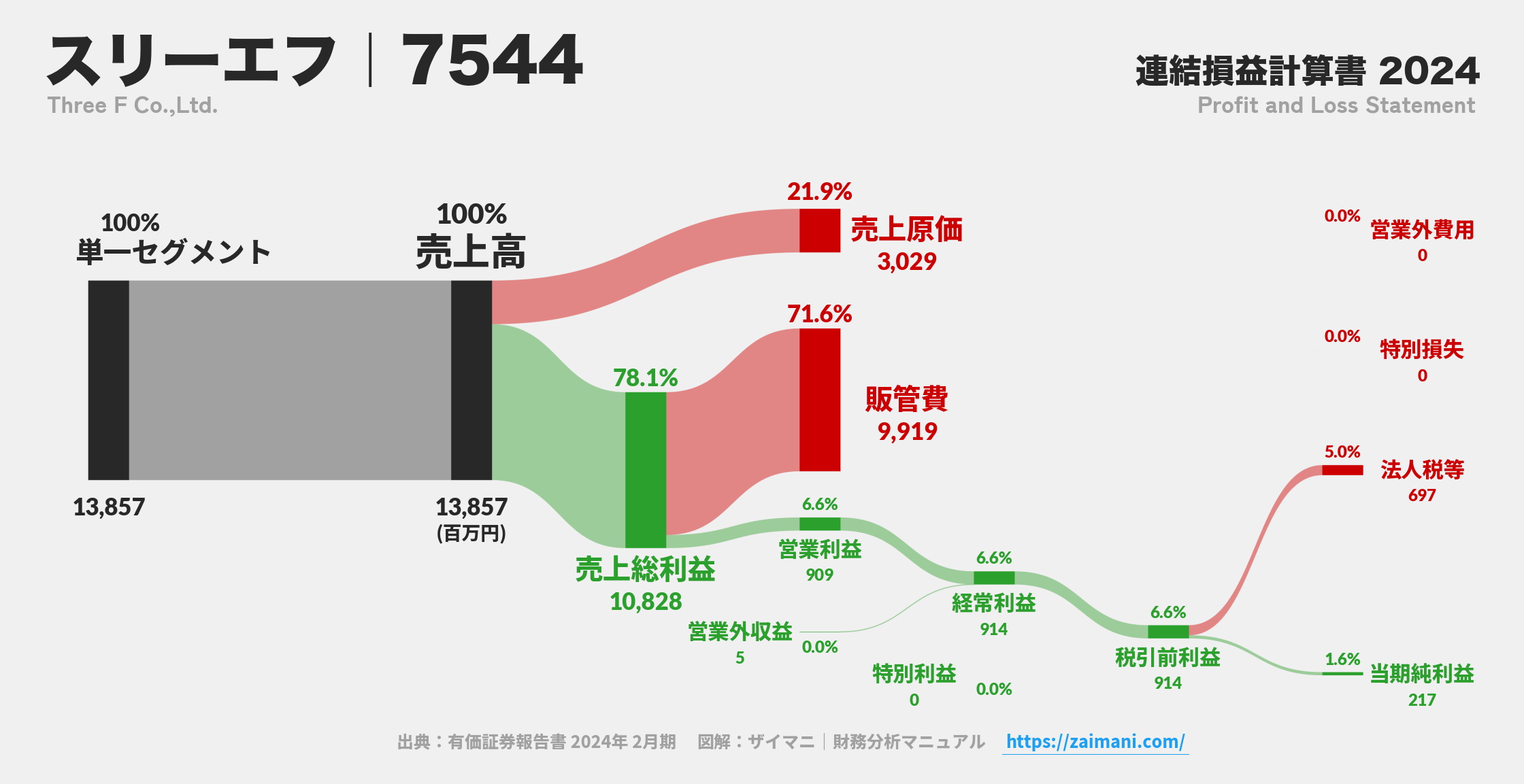 スリーエフ｜7544の損益計算書サンキーダイアグラム図解資料
