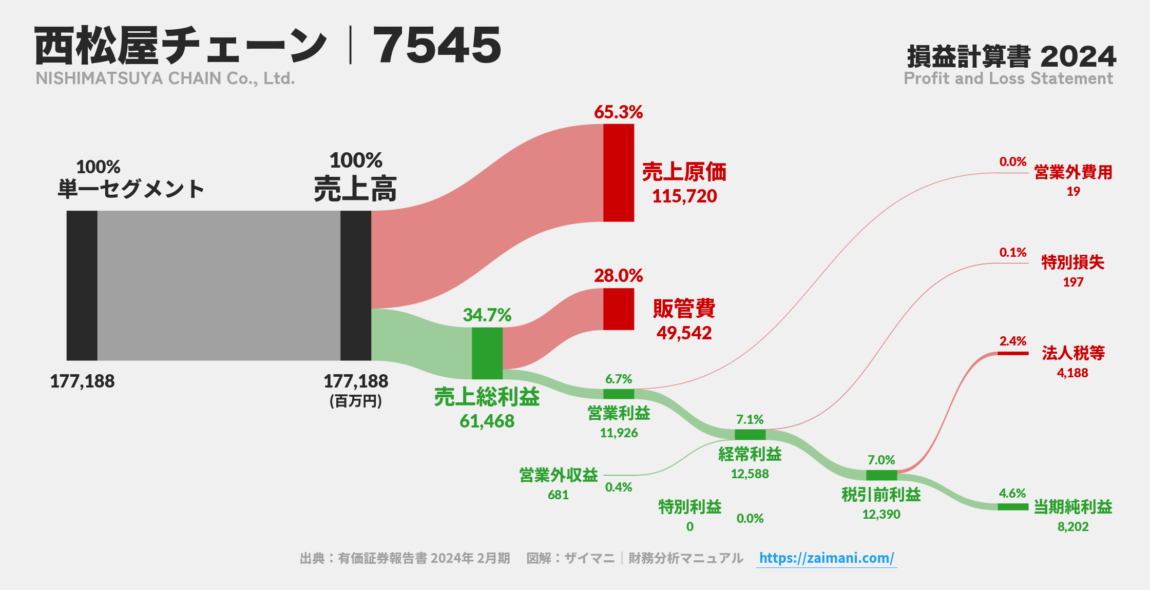 西松屋チェーン｜7545の損益計算書サンキーダイアグラム図解資料