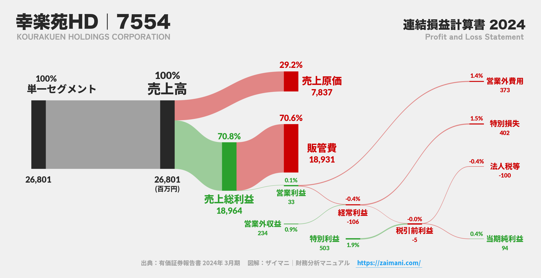 幸楽苑HD｜7554の損益計算書サンキーダイアグラム図解資料