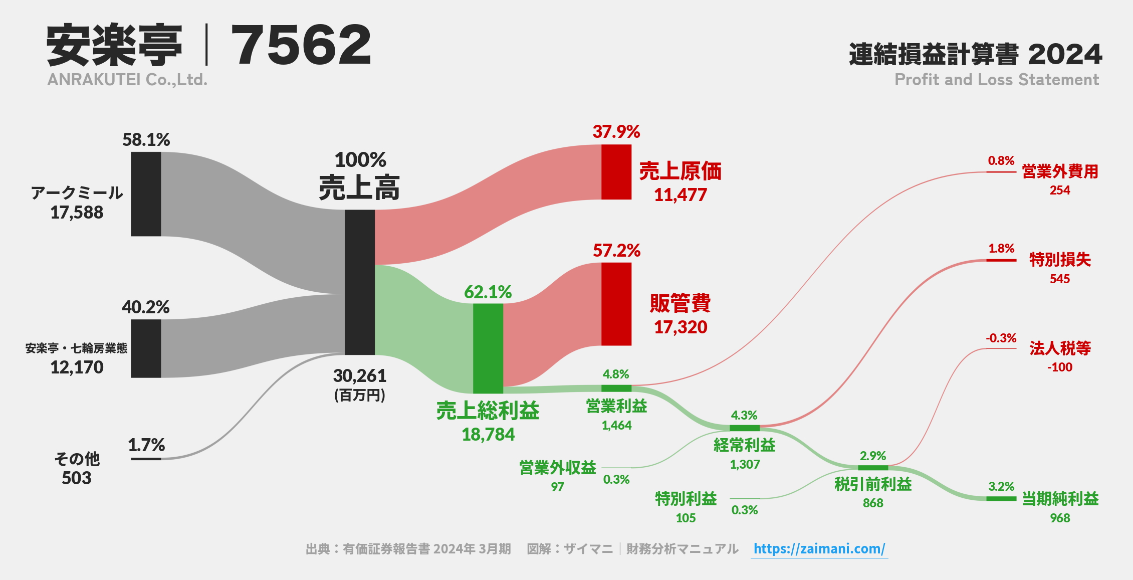 安楽亭｜7562の損益計算書サンキーダイアグラム図解資料
