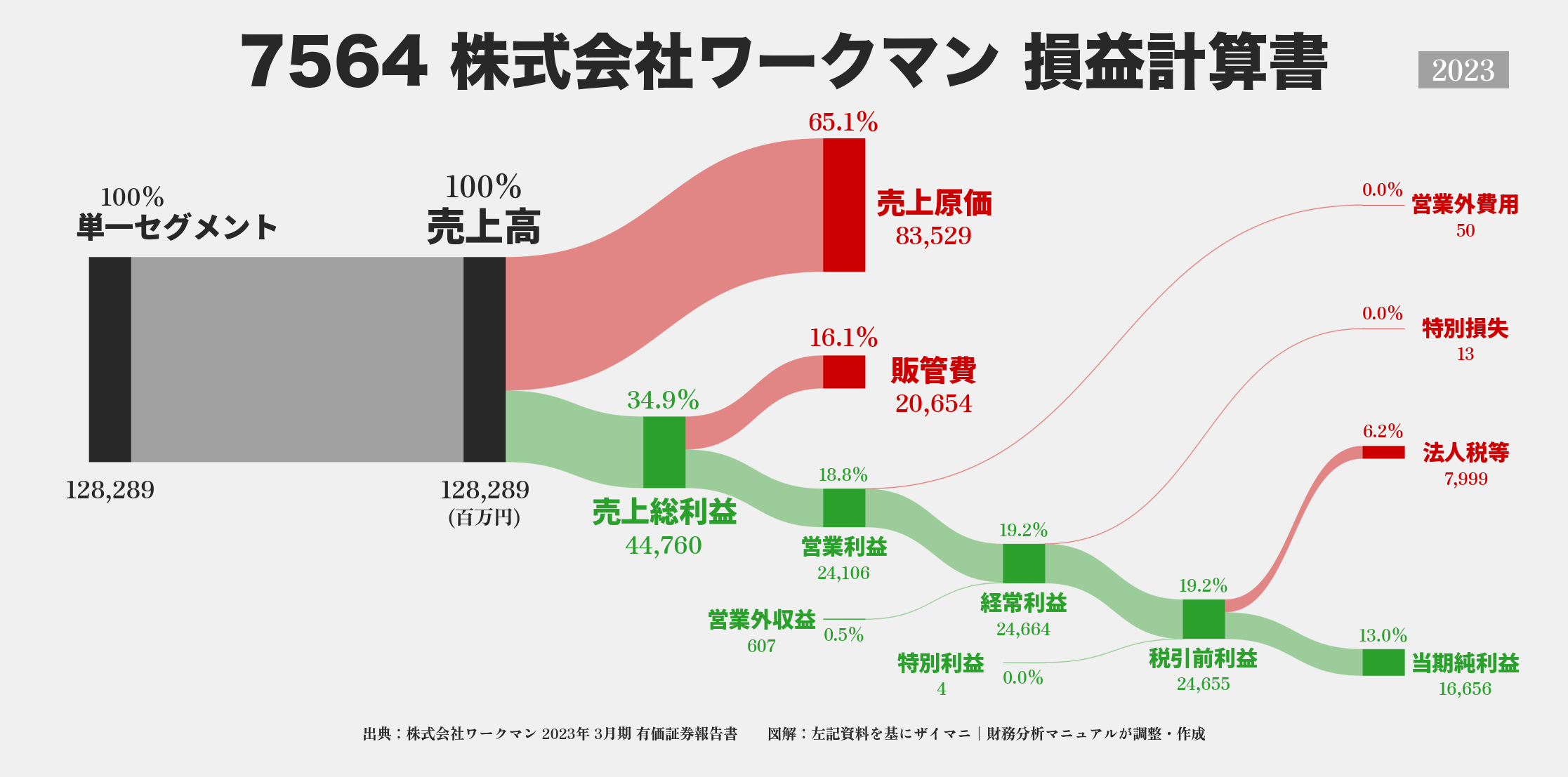 ワークマン｜7564の損益計算書サンキーダイアグラム図解資料