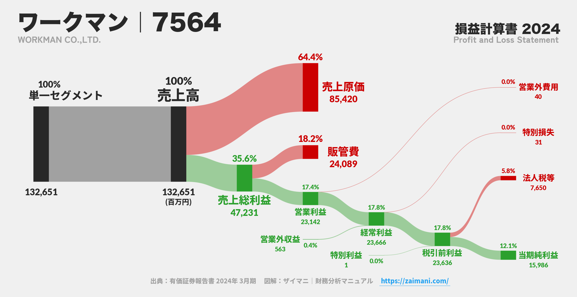 ワークマン｜7564の損益計算書サンキーダイアグラム図解資料