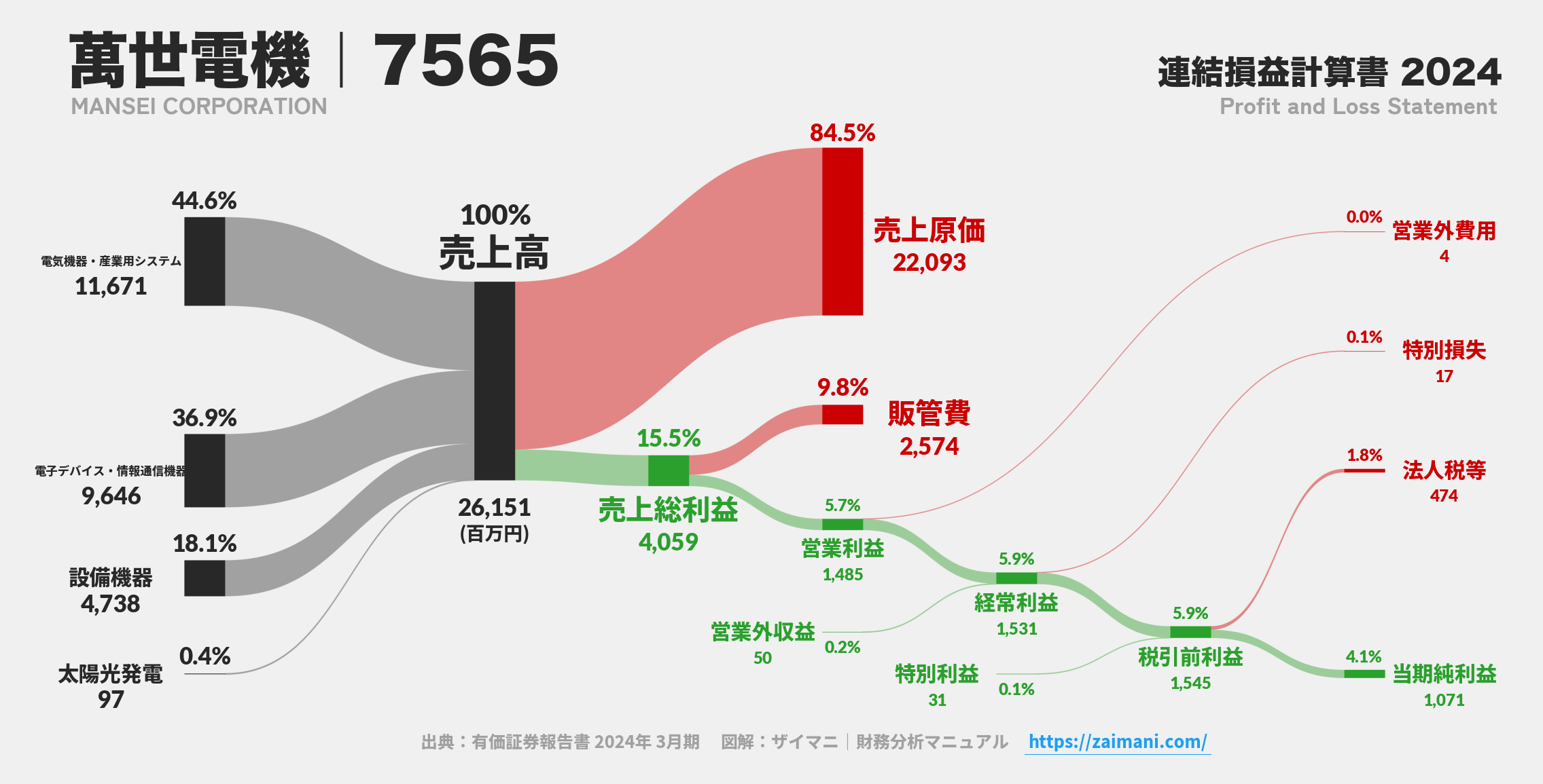 萬世電機｜7565の損益計算書サンキーダイアグラム図解資料