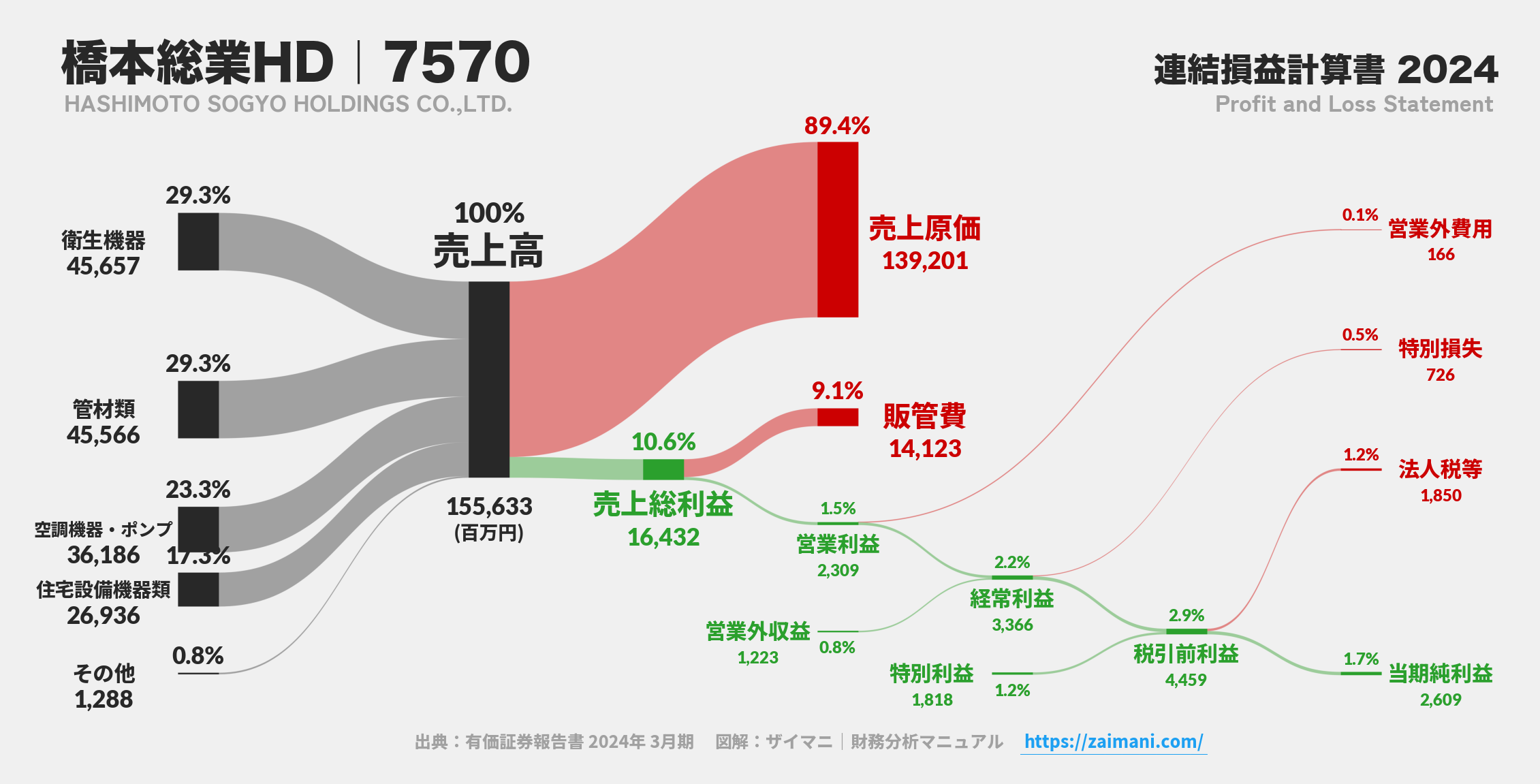 橋本総業HD｜7570の損益計算書サンキーダイアグラム図解資料