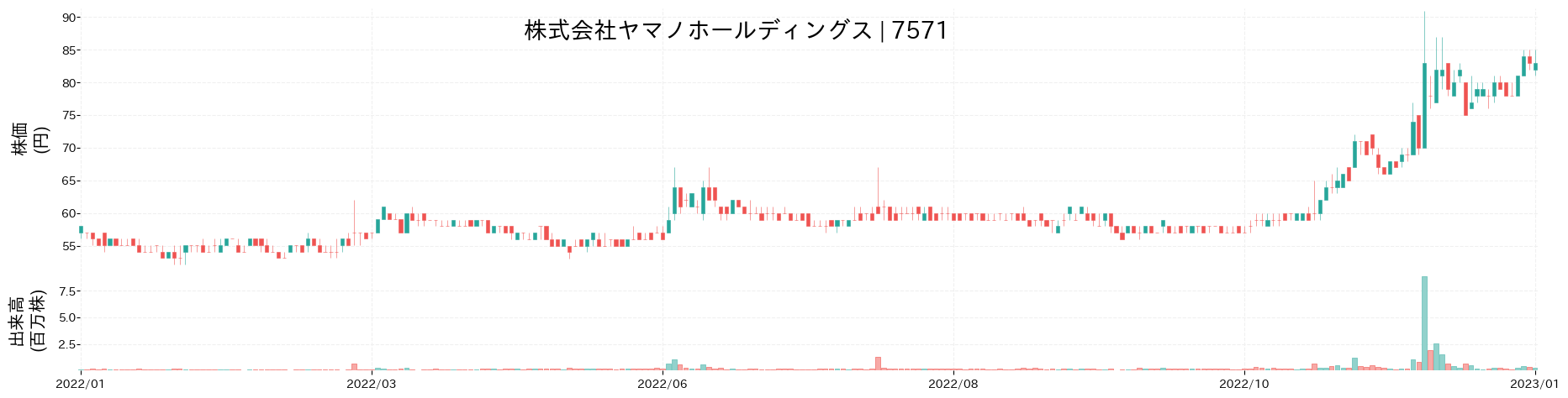 ヤマノホールディングスの株価推移(2022)