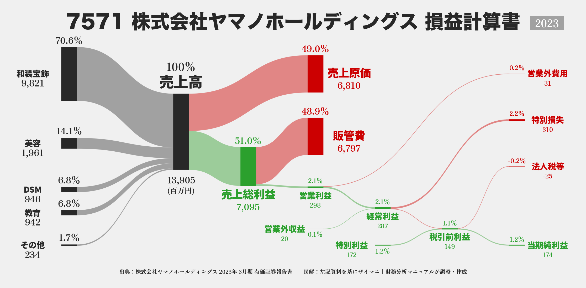 ヤマノHD｜7571の損益計算書サンキーダイアグラム図解資料