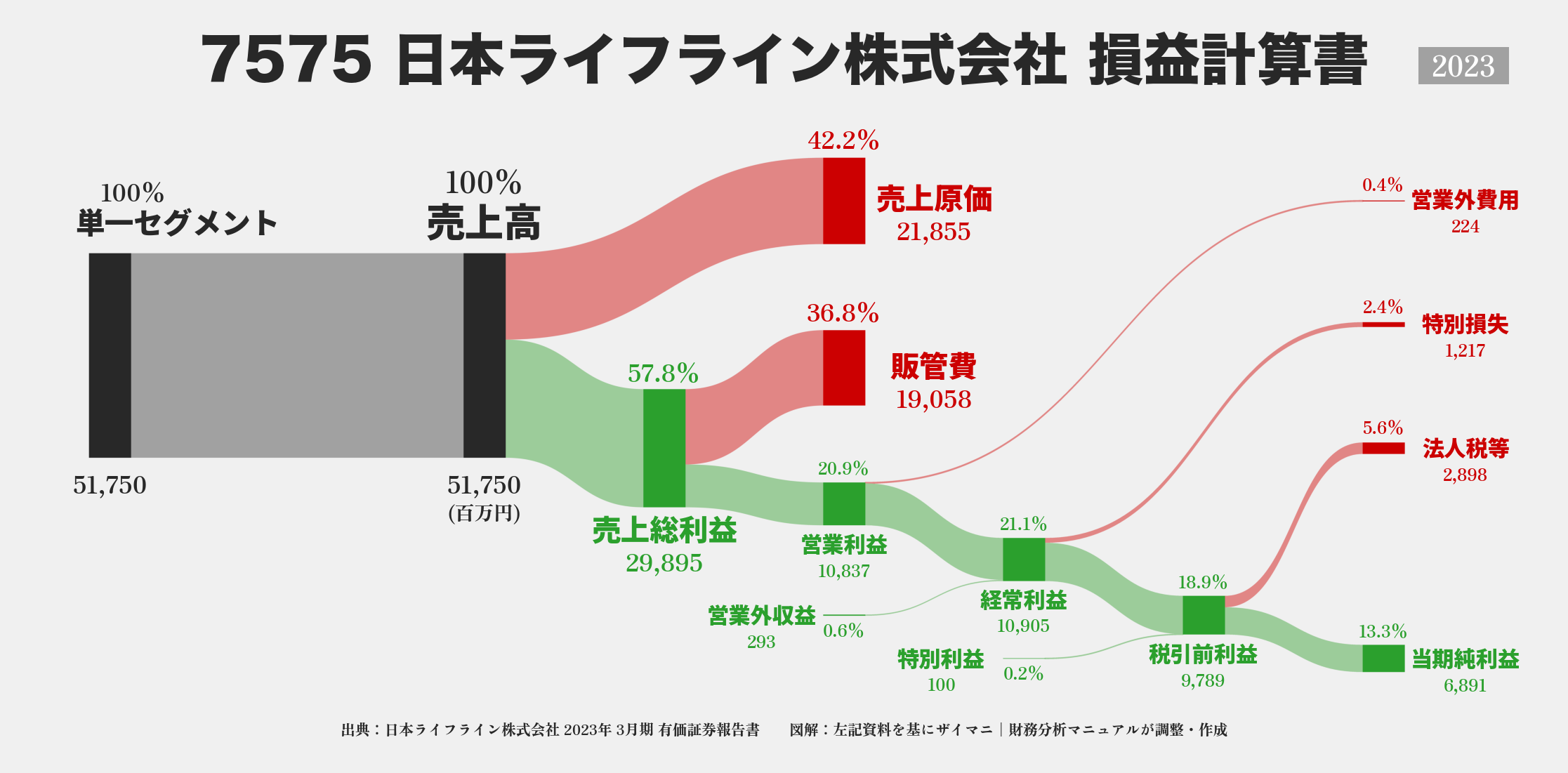 日本ライフライン｜7575の損益計算書サンキーダイアグラム図解資料