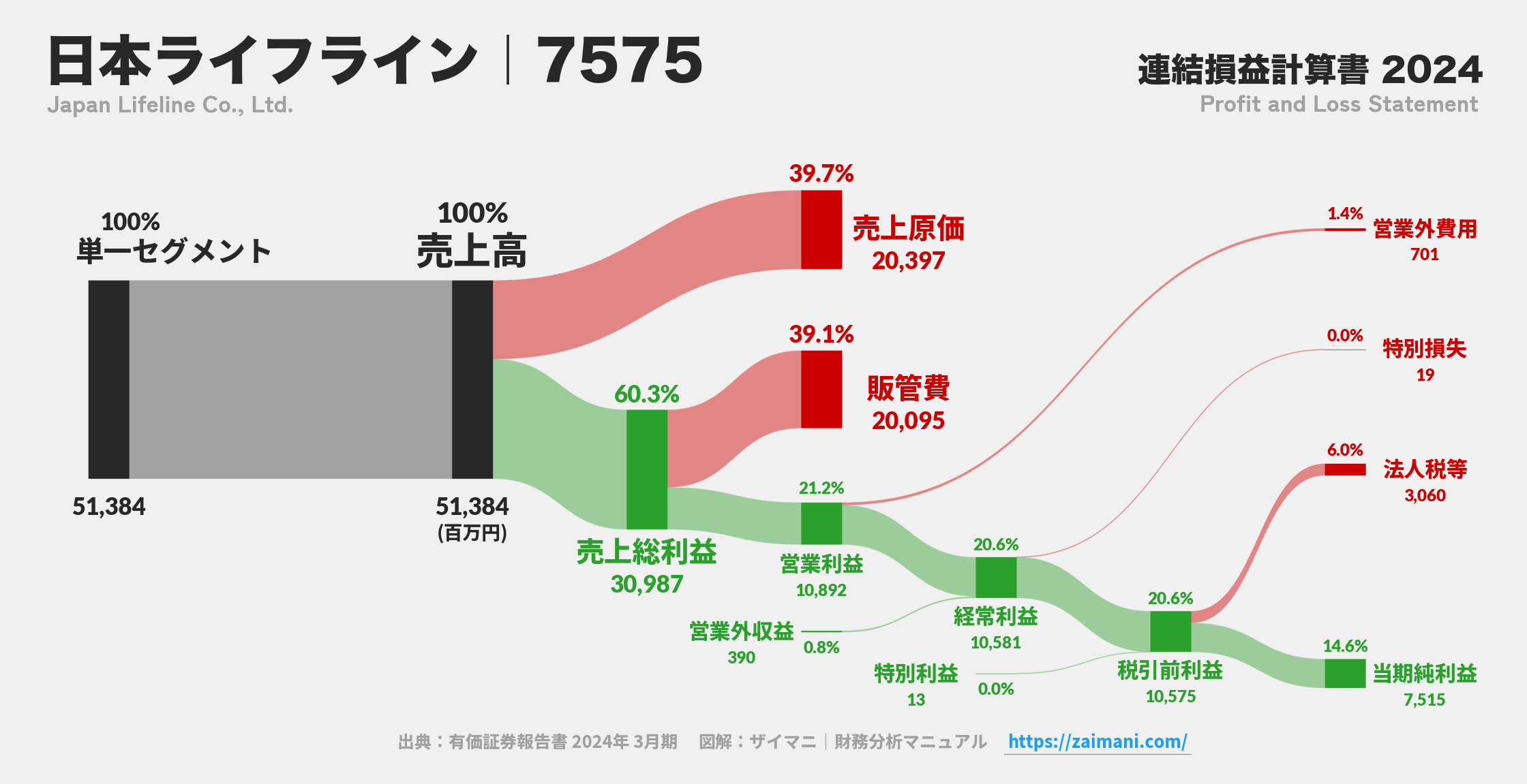 日本ライフライン｜7575の損益計算書サンキーダイアグラム図解資料