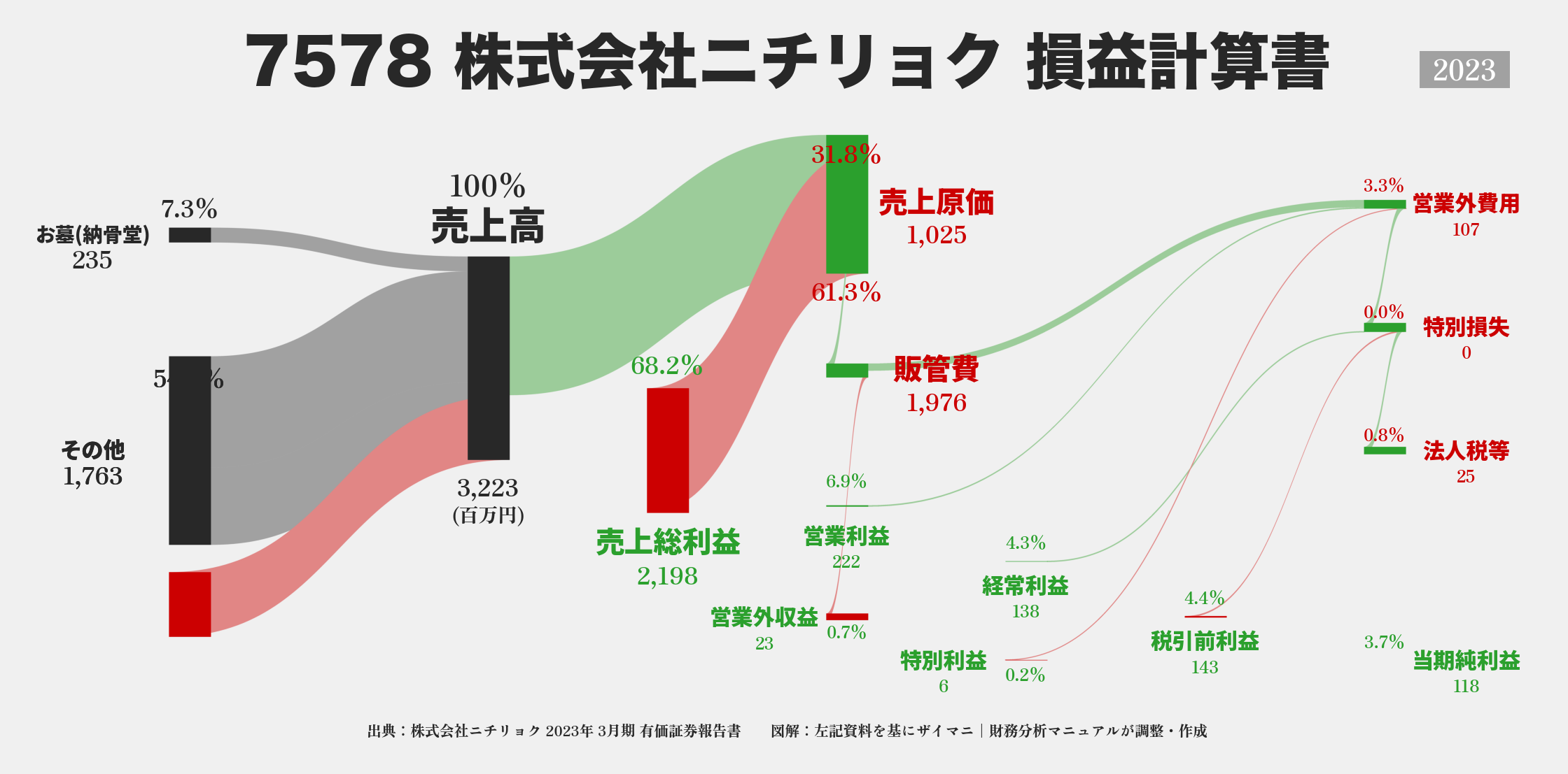 ニチリョク｜7578の損益計算書サンキーダイアグラム図解資料