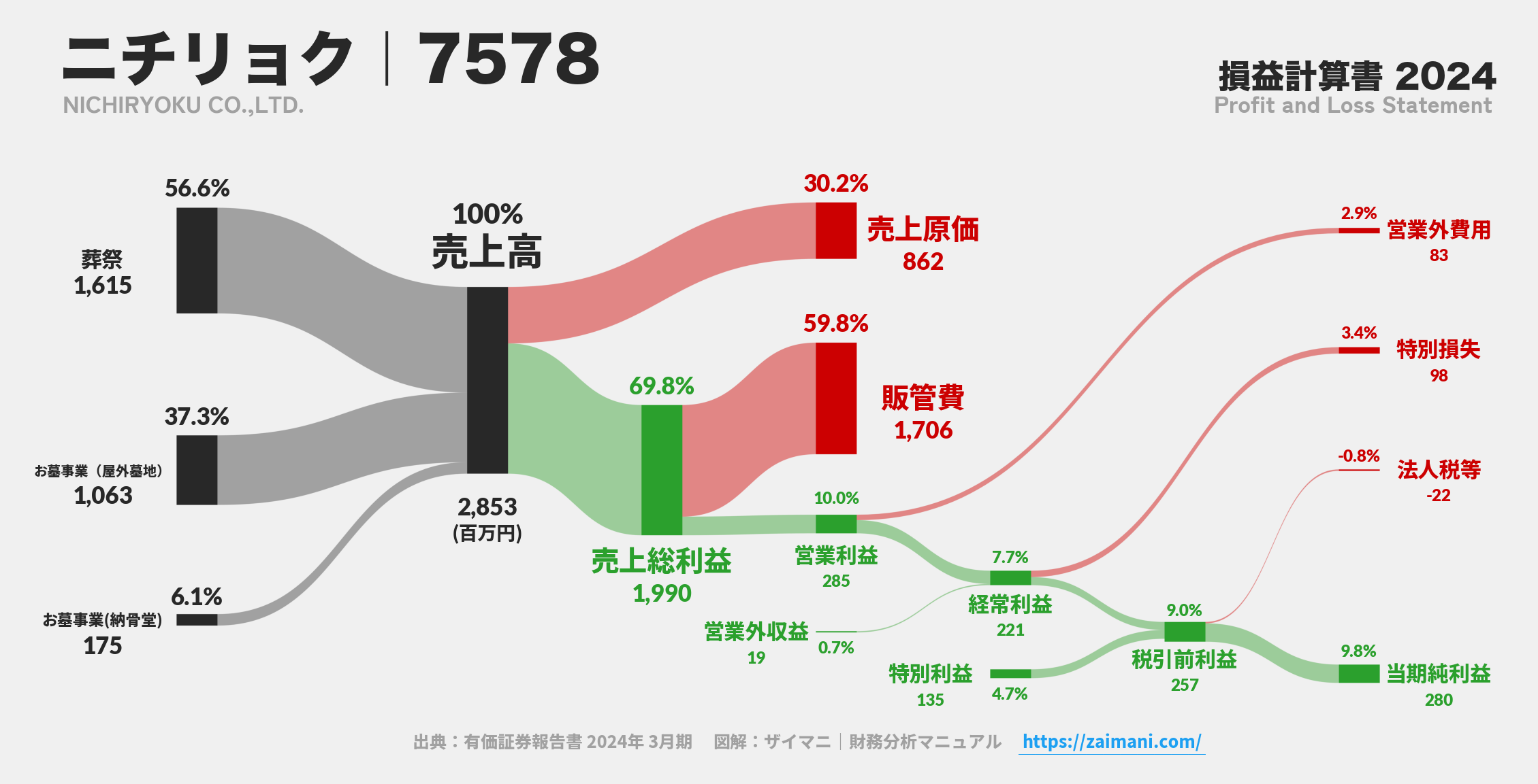 ニチリョク｜7578の損益計算書サンキーダイアグラム図解資料